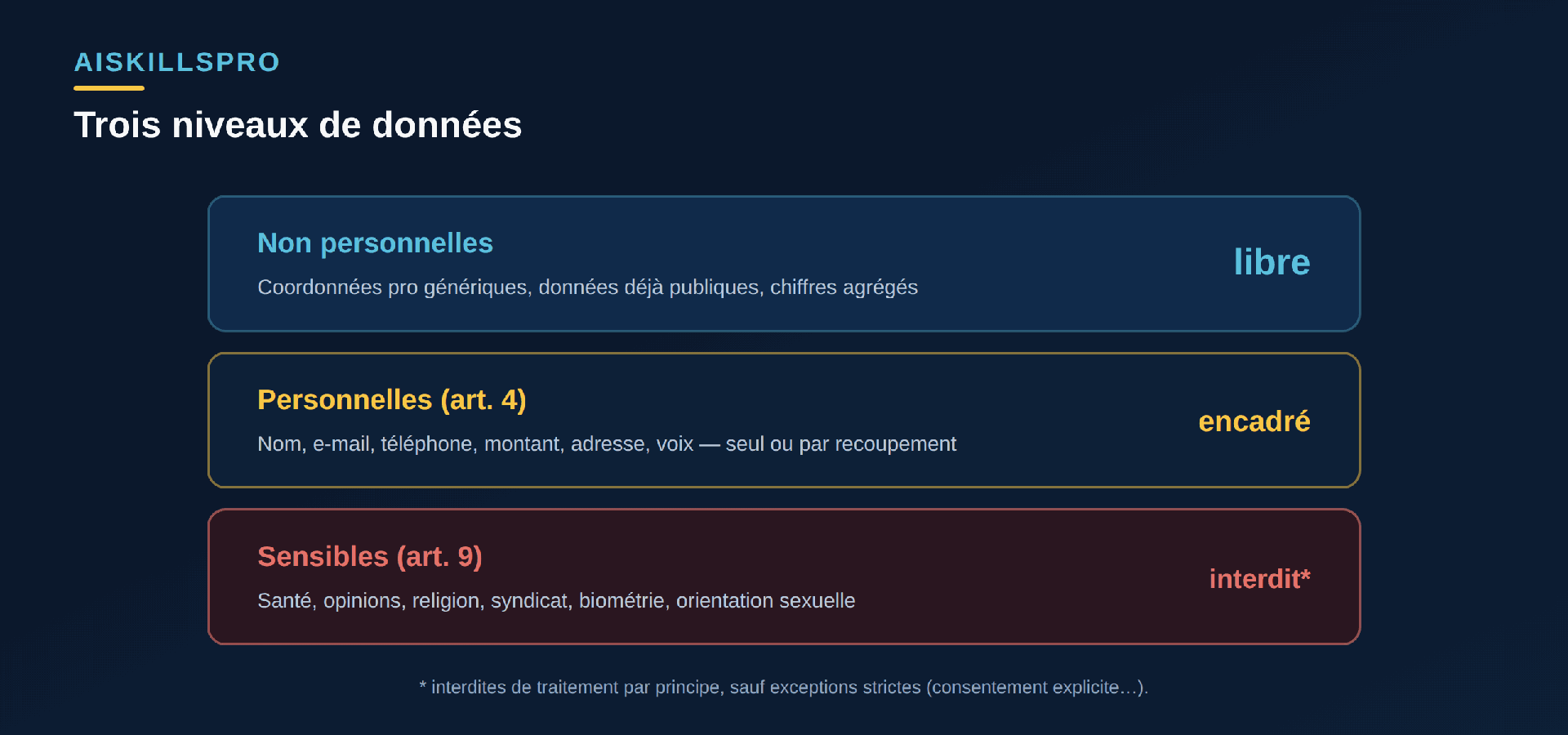 Trois niveaux de données : données non personnelles (libres), données personnelles encadrées (nom, e-mail, montant), et données sensibles de l'article 9 interdites par principe (santé, opinions, biométrie)