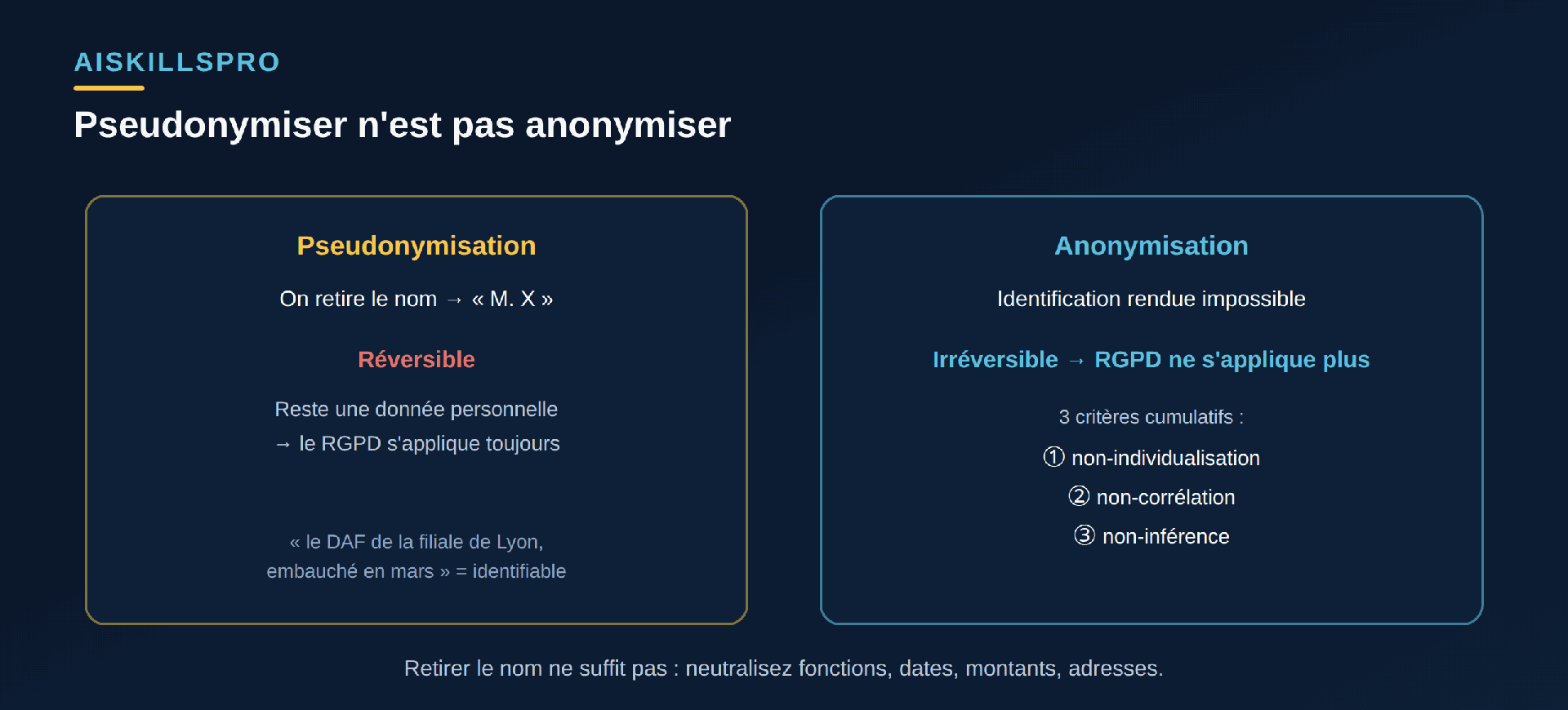 Comparaison : pseudonymisation (retirer le nom, réversible, reste une donnée personnelle) versus anonymisation (irréversible, RGPD ne s'applique plus) avec les trois critères non-individualisation, non-corrélation, non-inférence