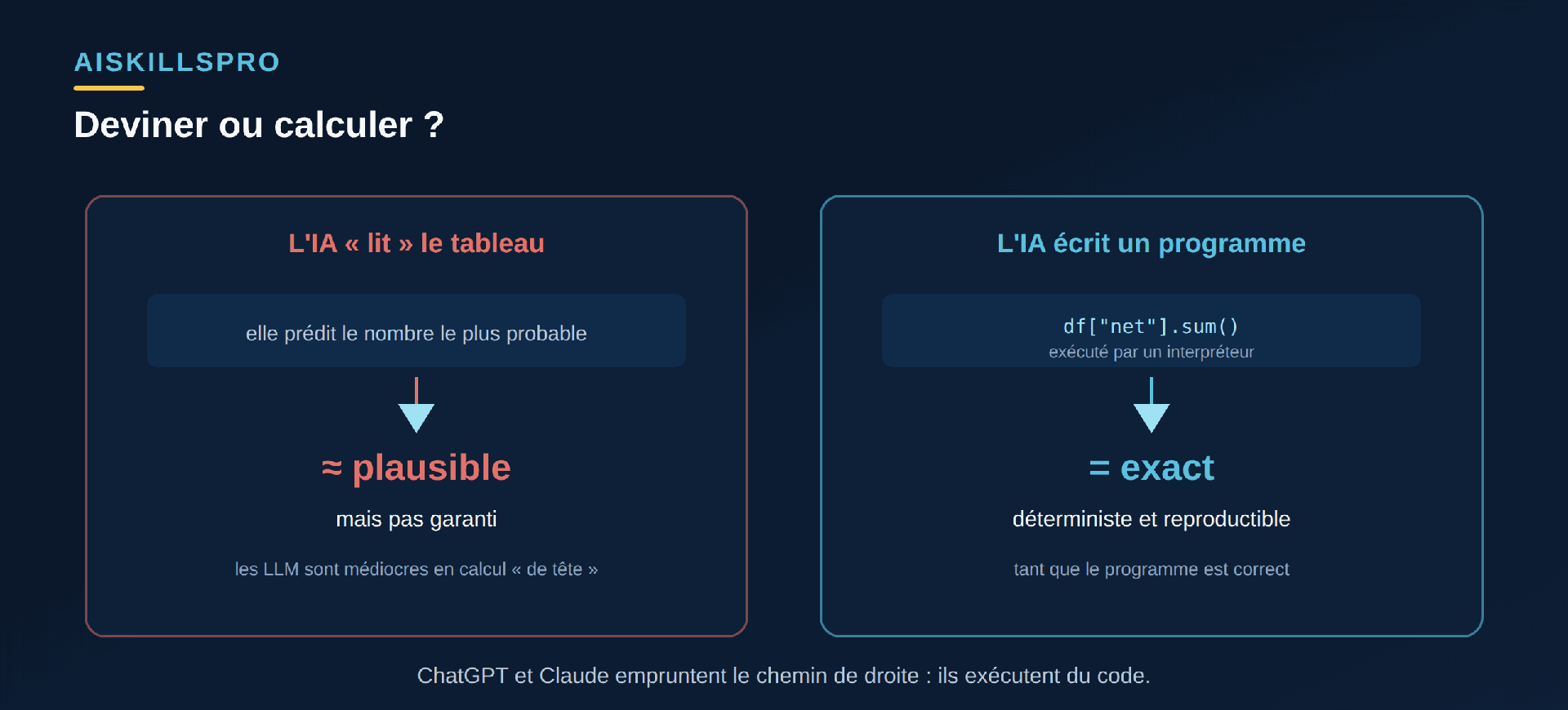 Deux chemins : à gauche l'IA lit le tableau et renvoie un nombre probable (risque d'erreur) ; à droite l'IA écrit un programme exécuté par un interpréteur qui calcule le résultat exact