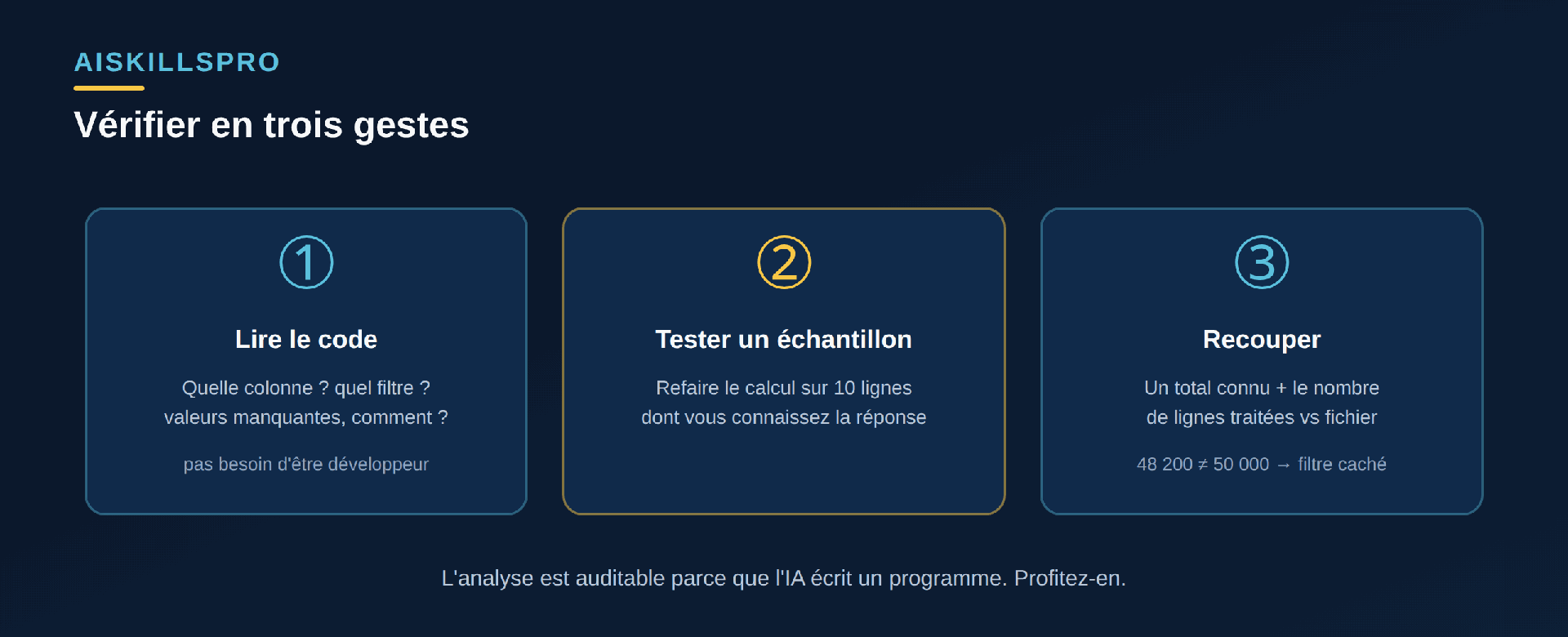 Trois gestes de vérification : lire le code généré, tester sur un petit échantillon dont on connaît la réponse, et recouper un total connu en comparant le nombre de lignes traitées au fichier