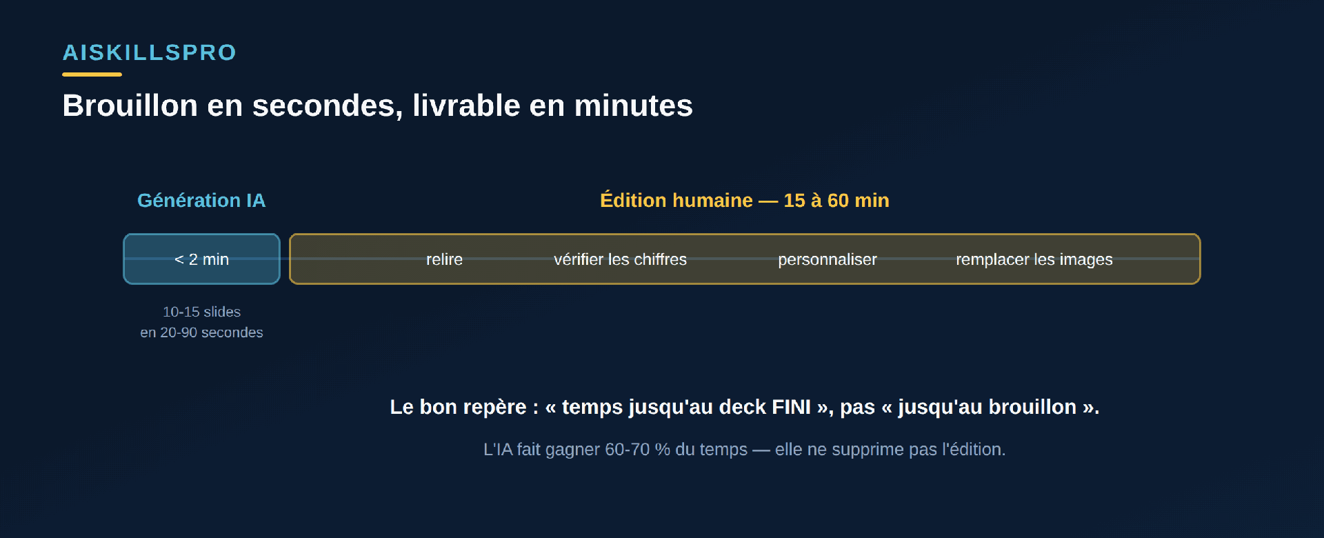 Ligne de temps : génération du brouillon par l'IA en moins de 2 minutes, puis 15 à 60 minutes d'édition humaine (relecture, vérification des chiffres, personnalisation, images) pour obtenir le livrable client final