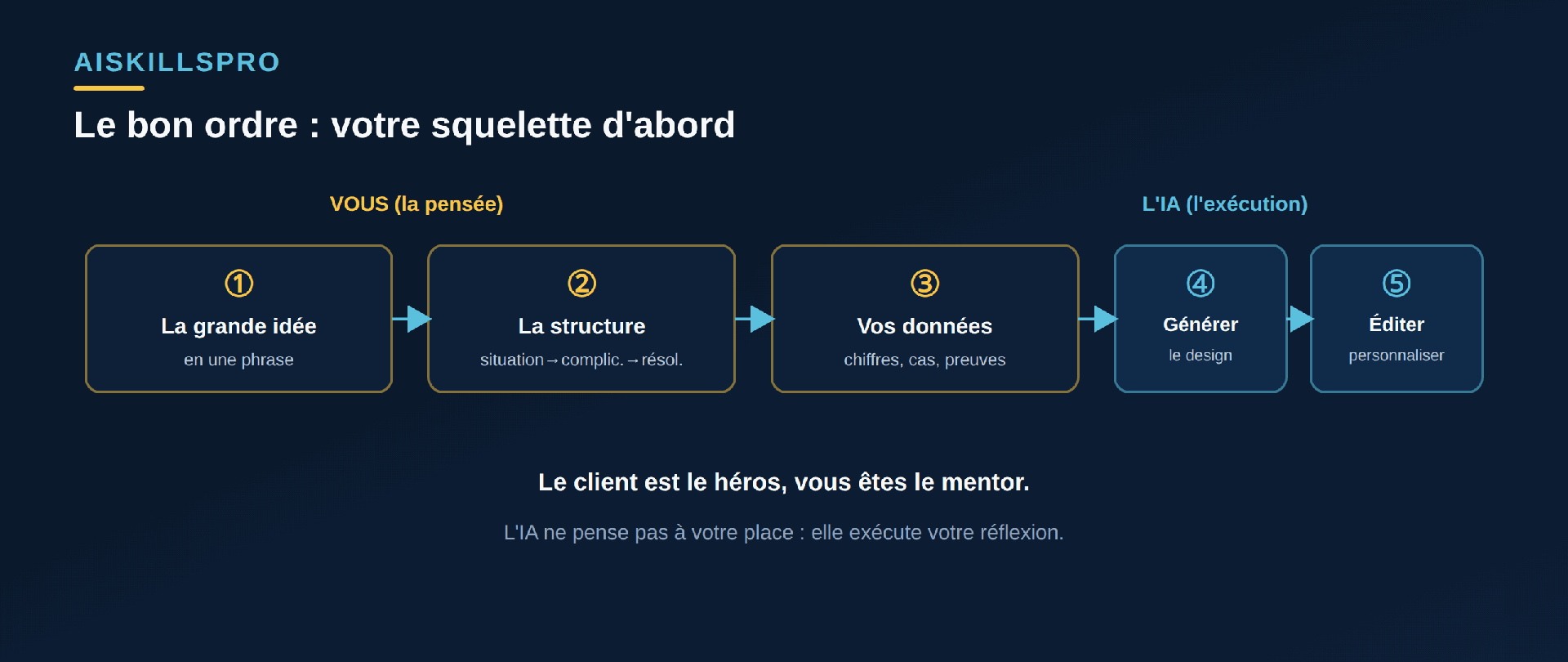 Cinq étapes : 1 définir la grande idée en une phrase, 2 structurer en situation-complication-résolution avec le client en héros, 3 injecter vos données et cas, 4 laisser l'IA générer le design, 5 éditer et personnaliser