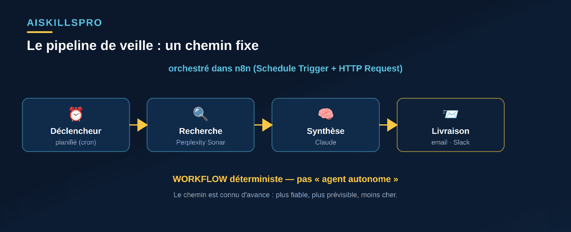 Pipeline de veille en quatre étapes fixes : déclencheur planifié, recherche web via Perplexity, synthèse via Claude, livraison par email ou Slack — étiqueté workflow déterministe, pas agent autonome