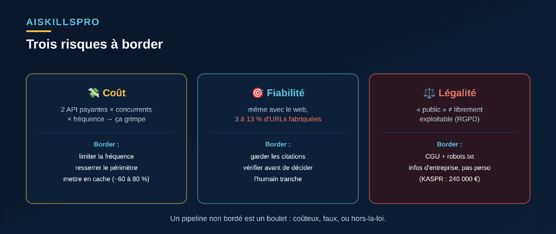 Trois risques d'un pipeline de veille automatisé : le coût des appels d'API qui se multiplient, la fiabilité avec des URLs parfois fabriquées malgré la recherche web, et la légalité du scraping de concurrents