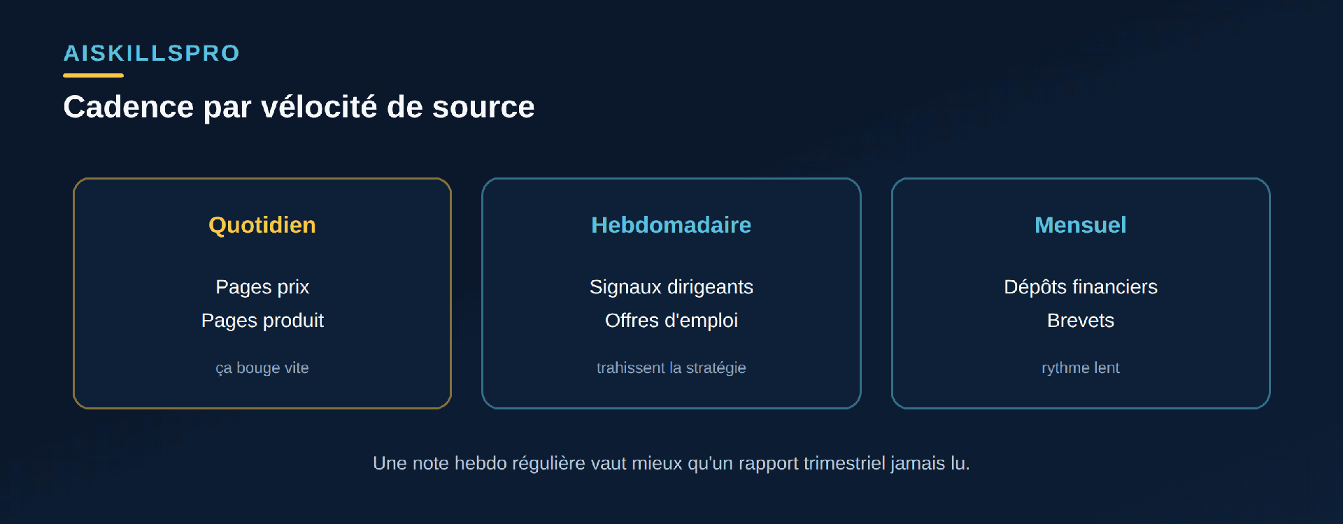 Cadence de veille par type de source : pages prix et produit à surveiller quotidiennement, signaux dirigeants et recrutement chaque semaine, dépôts financiers et brevets chaque mois