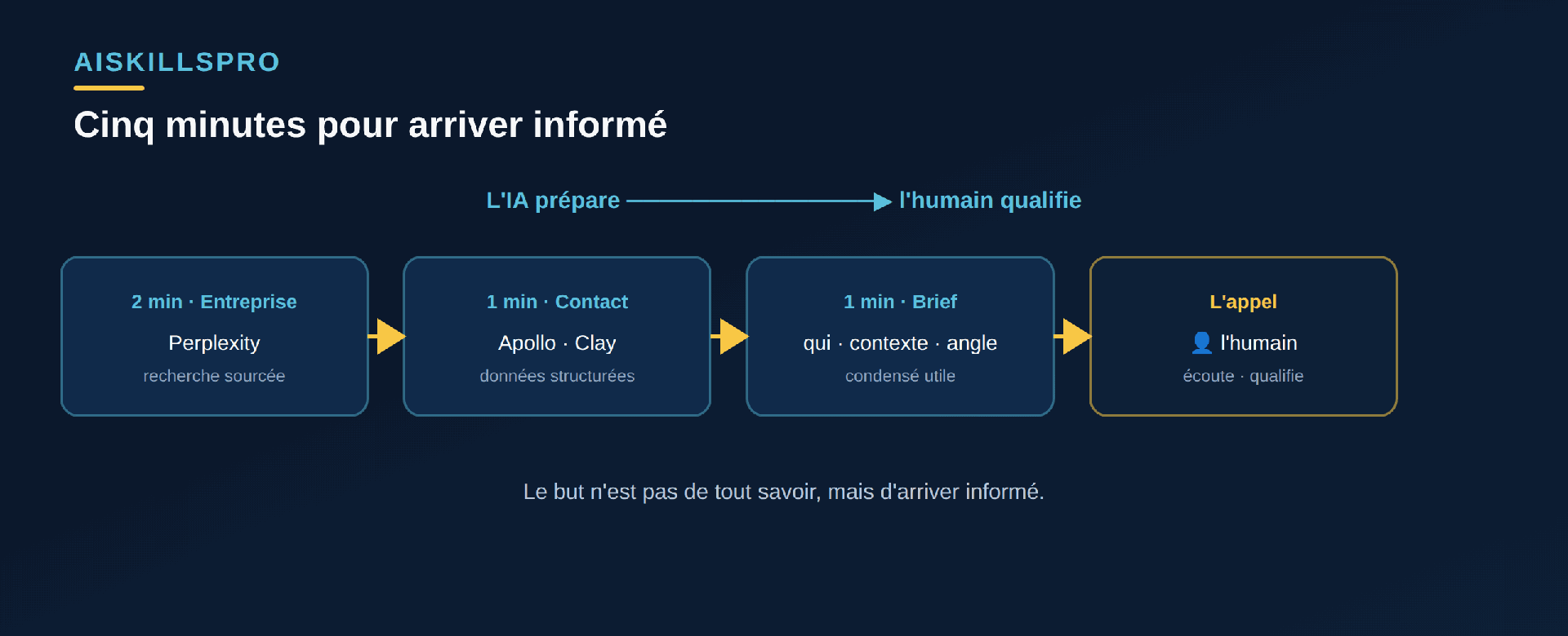 Flux de qualification en cinq minutes : recherche sourcée sur l'entreprise via Perplexity, données structurées du contact via Apollo ou Clay, brief de qualification synthétique, puis l'appel mené par l'humain