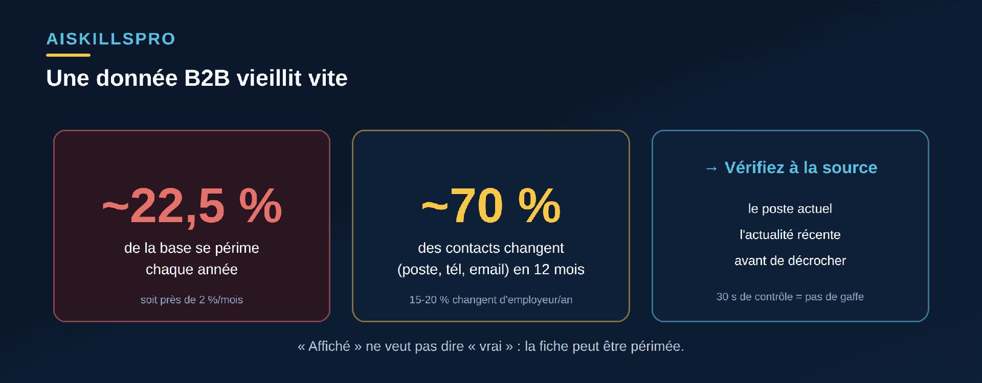 Illustration de la décroissance des données B2B : environ 22,5 pour cent par an, 70 pour cent des contacts changent en douze mois, d'où l'obligation de vérifier chaque information à la source avant l'appel