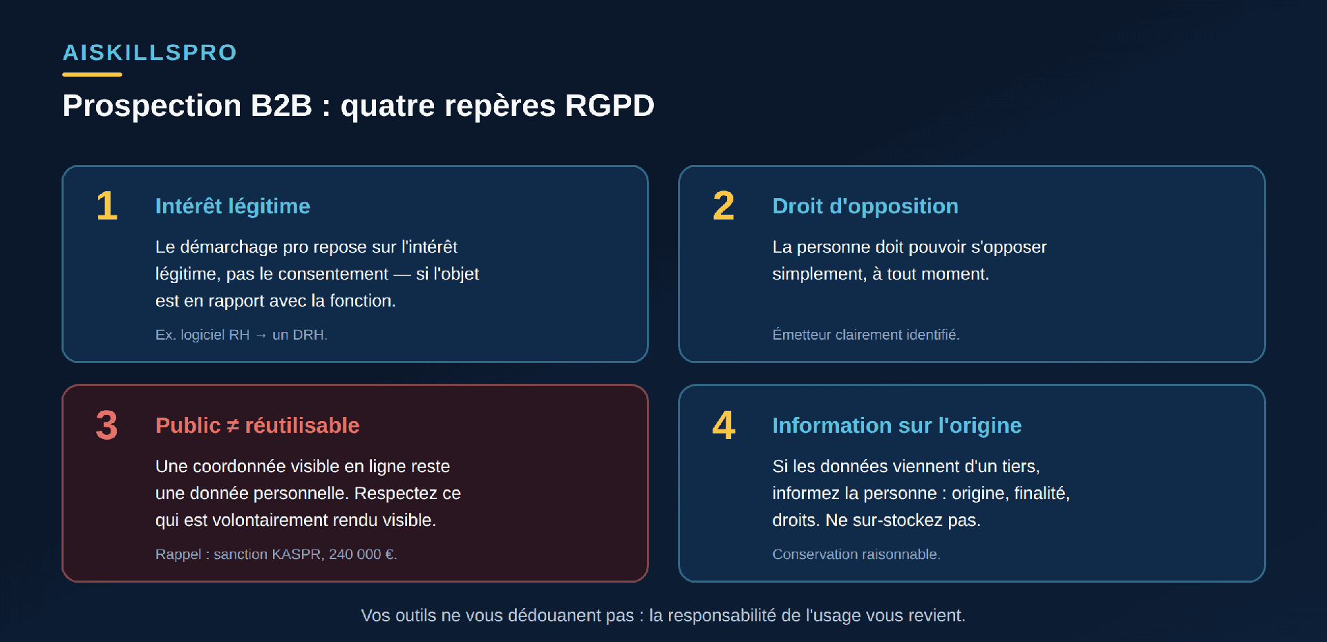 Quatre règles RGPD de la prospection B2B en France : intérêt légitime si l'objet est en rapport avec la fonction, droit d'opposition simple, public ne signifie pas librement réutilisable, et information sur l'origine des données