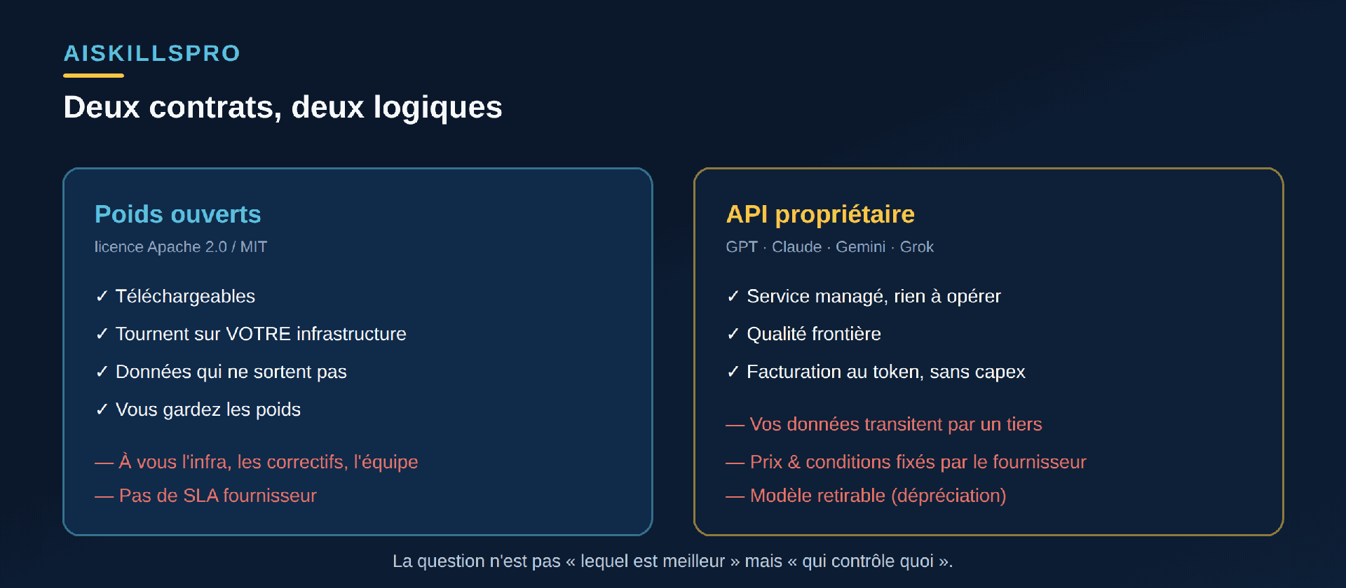 Comparaison de deux approches : à gauche les poids ouverts, modèles téléchargeables sous licence Apache ou MIT qui tournent sur votre propre infrastructure et que vous conservez ; à droite les API propriétaires, managées, facturées au token, offrant la qualité frontière mais créant une dépendance au fournisseur