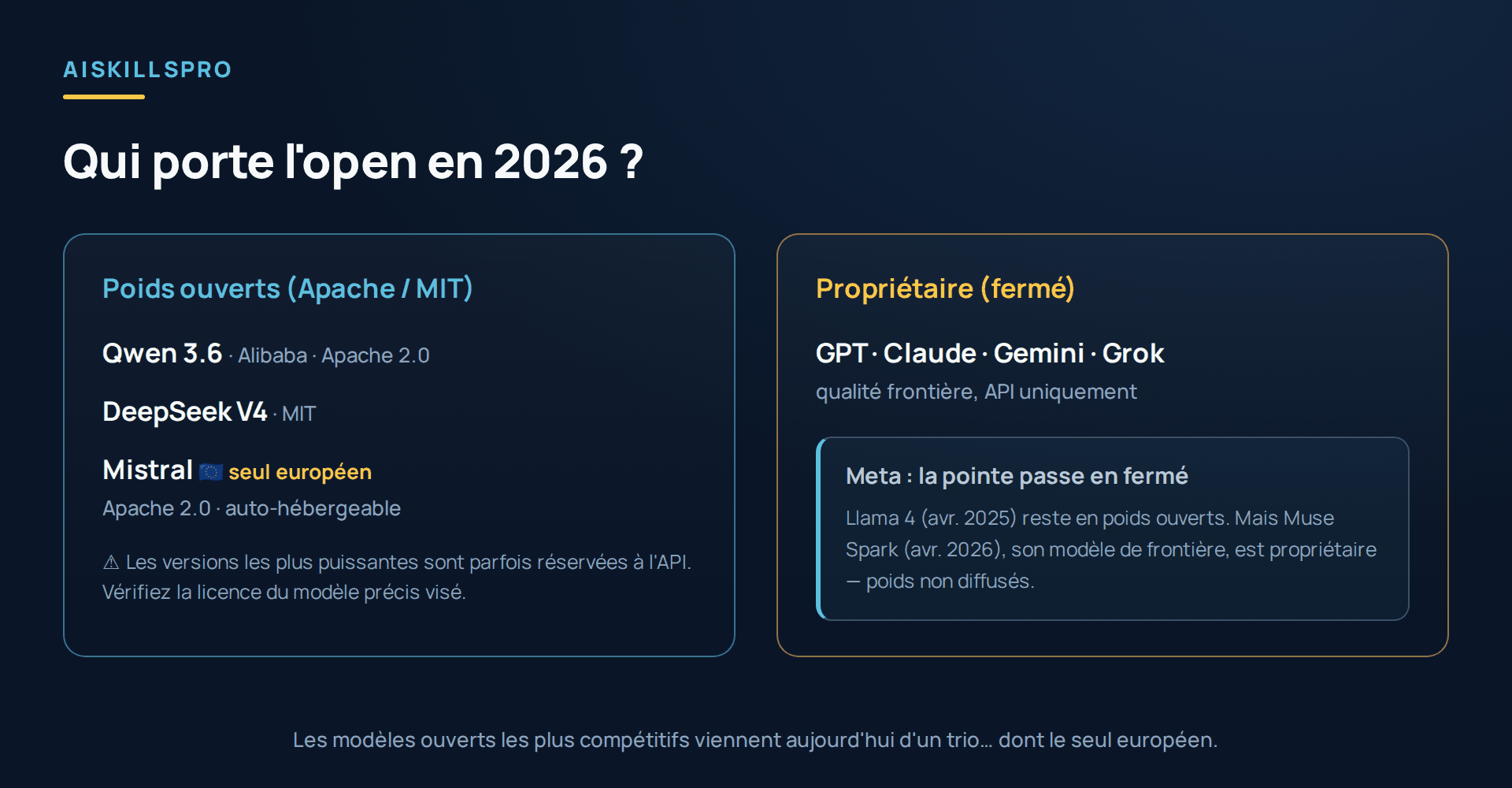 Carte du paysage IA en 2026 : côté poids ouverts permissifs, Qwen 3.6 d'Alibaba, DeepSeek V4 et Mistral, ce dernier signalé comme seul acteur européen ; côté propriétaire fermé, GPT, Claude, Gemini, Grok, ainsi que Meta dont le modèle de frontière Muse Spark est propriétaire tandis que Llama reste en poids ouverts