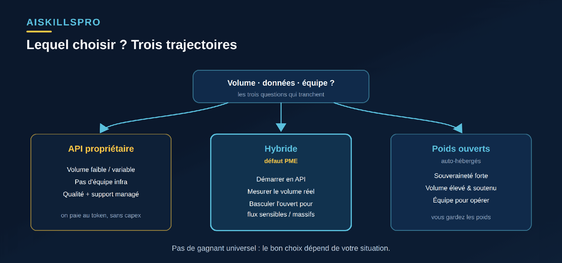 Arbre de décision : volume faible ou variable et pas d'équipe infrastructure conduit à l'API propriétaire ; données sensibles, fort volume et équipe disponible conduisent à l'auto-hébergement de poids ouverts ; dans les autres cas, approche hybride recommandée par défaut pour les PME