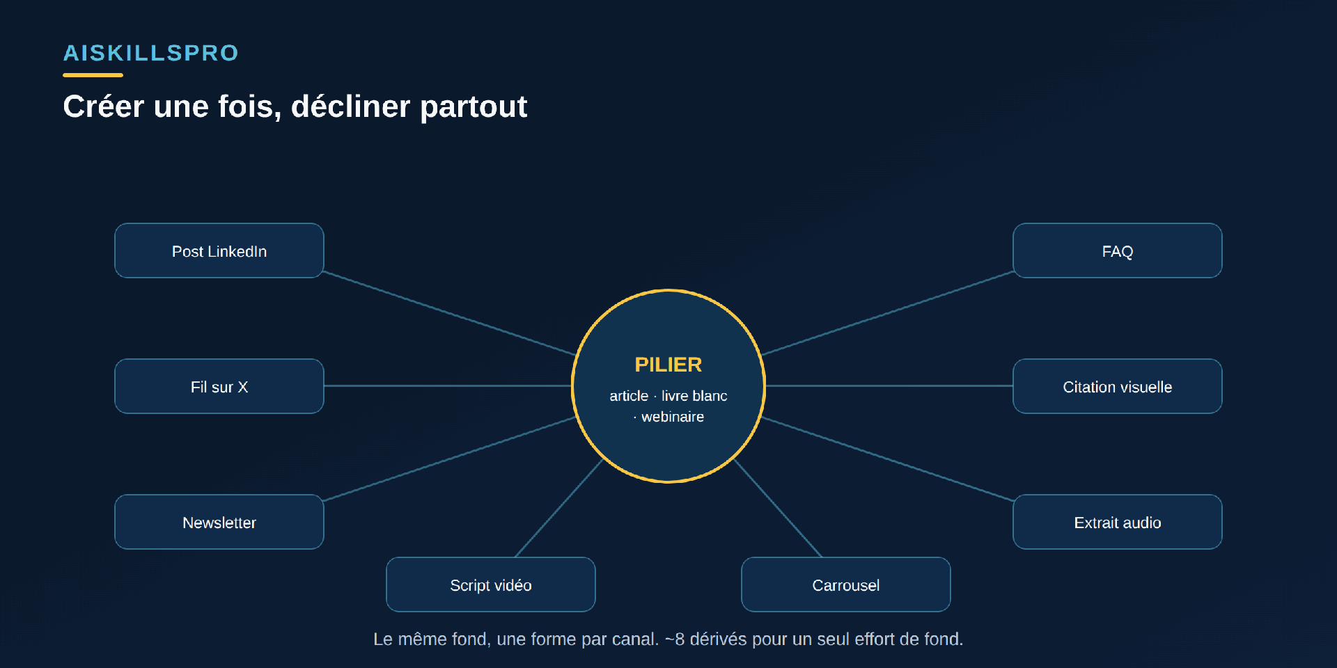 Schéma en étoile : au centre un contenu pilier (article de fond, livre blanc ou webinaire) ; autour, huit dérivés produits par déclinaison — post LinkedIn, fil sur X, newsletter, script de vidéo courte, carrousel, FAQ, citation visuelle et extrait audio