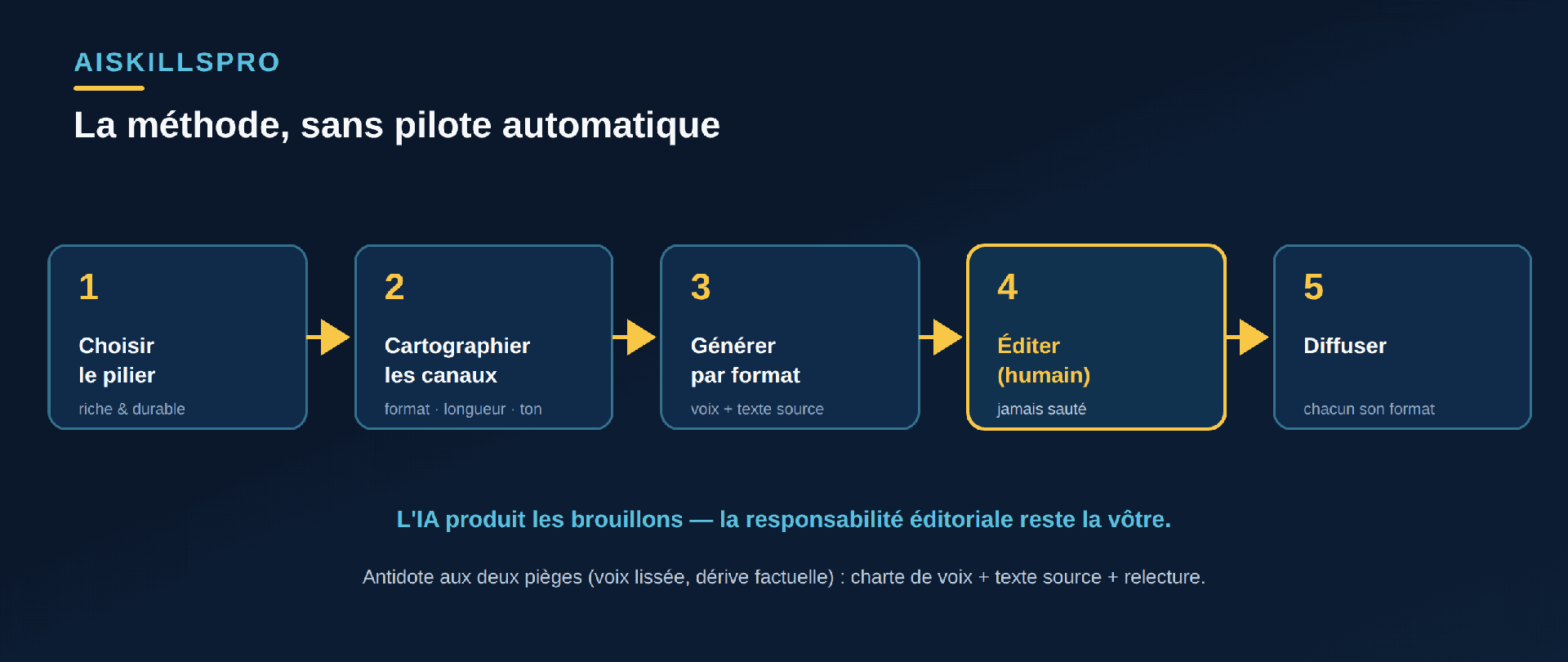 Méthode en cinq étapes représentée en flux : choisir le contenu pilier, cartographier les canaux et leurs formats, générer format par format en fournissant la voix de marque et le texte source, éditer chaque dérivé à la main, puis diffuser ; mention que l'édition humaine n'est jamais sautée