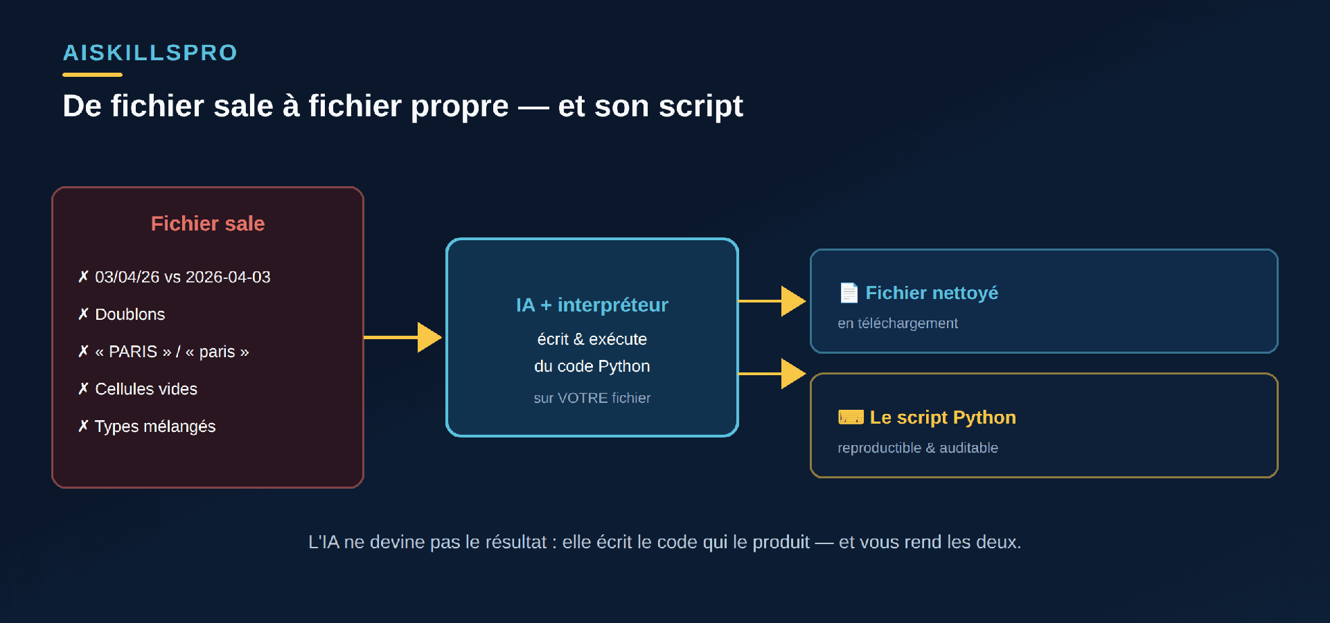 Schéma avant-après : à gauche un fichier sale (dates en formats mélangés, doublons, casse incohérente, cellules vides) ; au centre l'IA écrit et exécute du code de nettoyage ; à droite deux sorties, le fichier nettoyé et le script Python qui a produit la transformation
