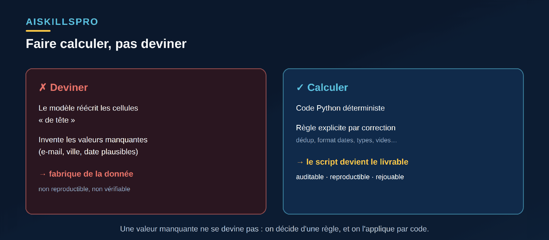 Comparaison de deux approches du nettoyage : à gauche deviner, le modèle réécrit les cellules de tête et invente des valeurs manquantes, ce qui fabrique des données ; à droite calculer, un code Python déterministe applique des règles explicites, le script devient le livrable auditable