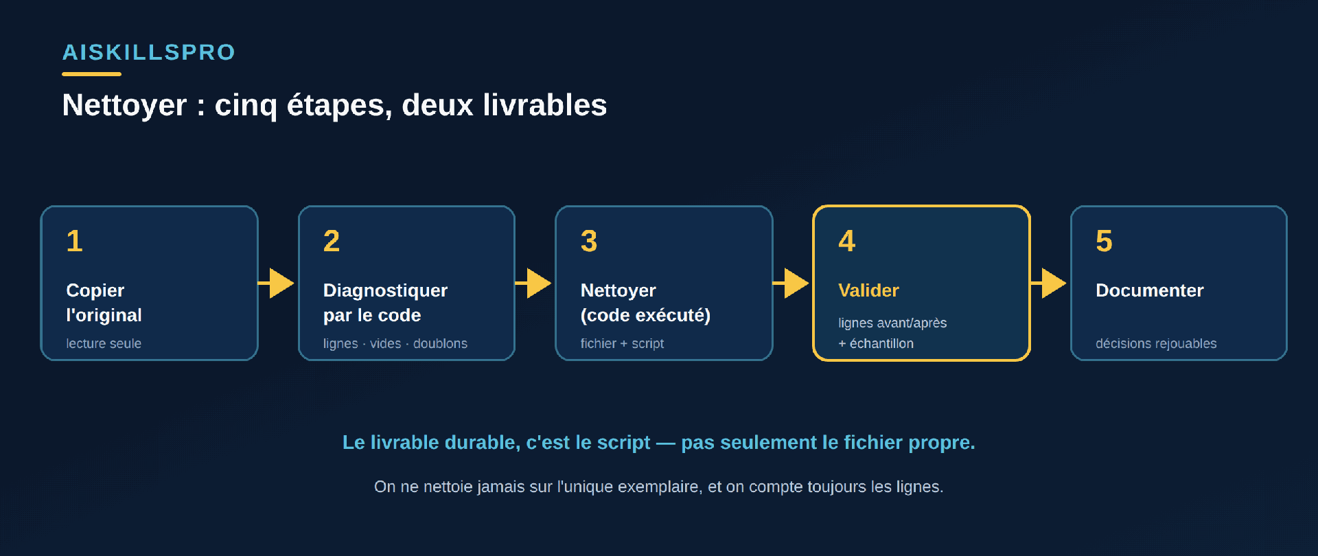Méthode en cinq étapes : copier l'original en lecture seule, diagnostiquer le fichier par le code, nettoyer en faisant écrire et exécuter le script, valider en comparant le nombre de lignes et un échantillon, puis documenter les décisions de nettoyage pour pouvoir les rejouer