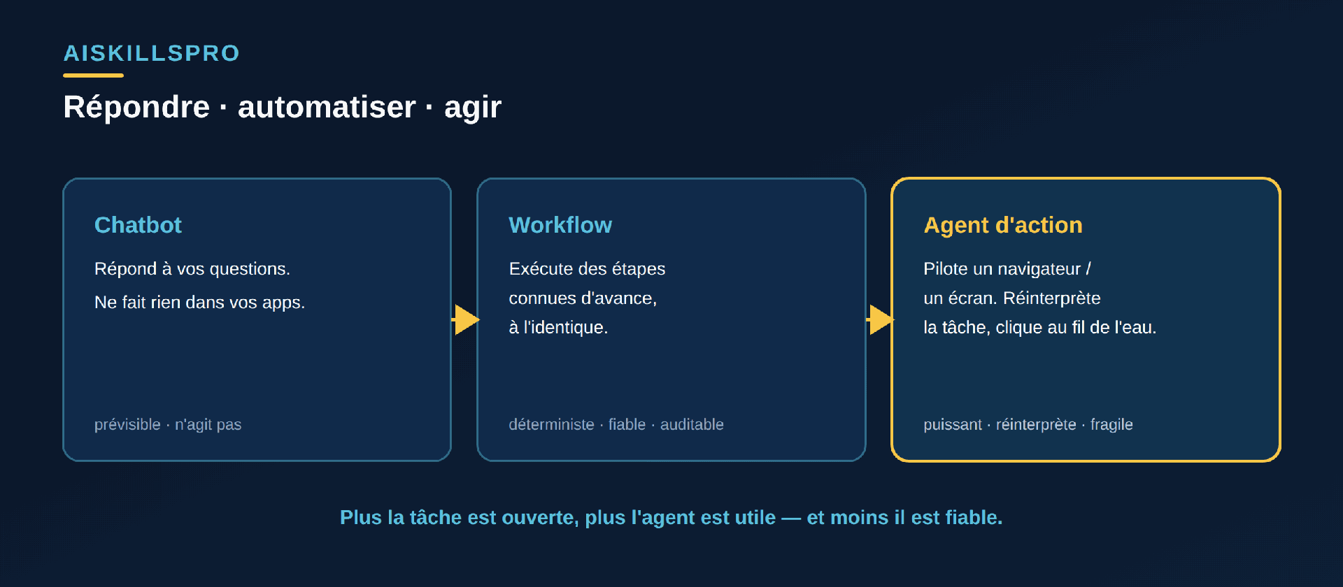 Trois colonnes comparant un chatbot qui répond à des questions, un workflow automatisé qui exécute des étapes connues d'avance à l'identique, et un agent d'action qui pilote un navigateur ou un écran en réinterprétant la tâche et en décidant des clics au fil de l'eau