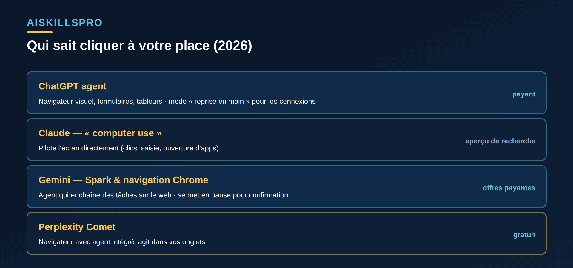 Tableau de quatre agents d'action : ChatGPT agent qui pilote un navigateur visuel sur offres payantes avec mode reprise en main, Claude en capacité computer use qui pilote l'écran en aperçu de recherche, Gemini avec son agent Spark et la navigation automatique de Chrome, et le navigateur Perplexity Comet gratuit doté d'un agent intégré