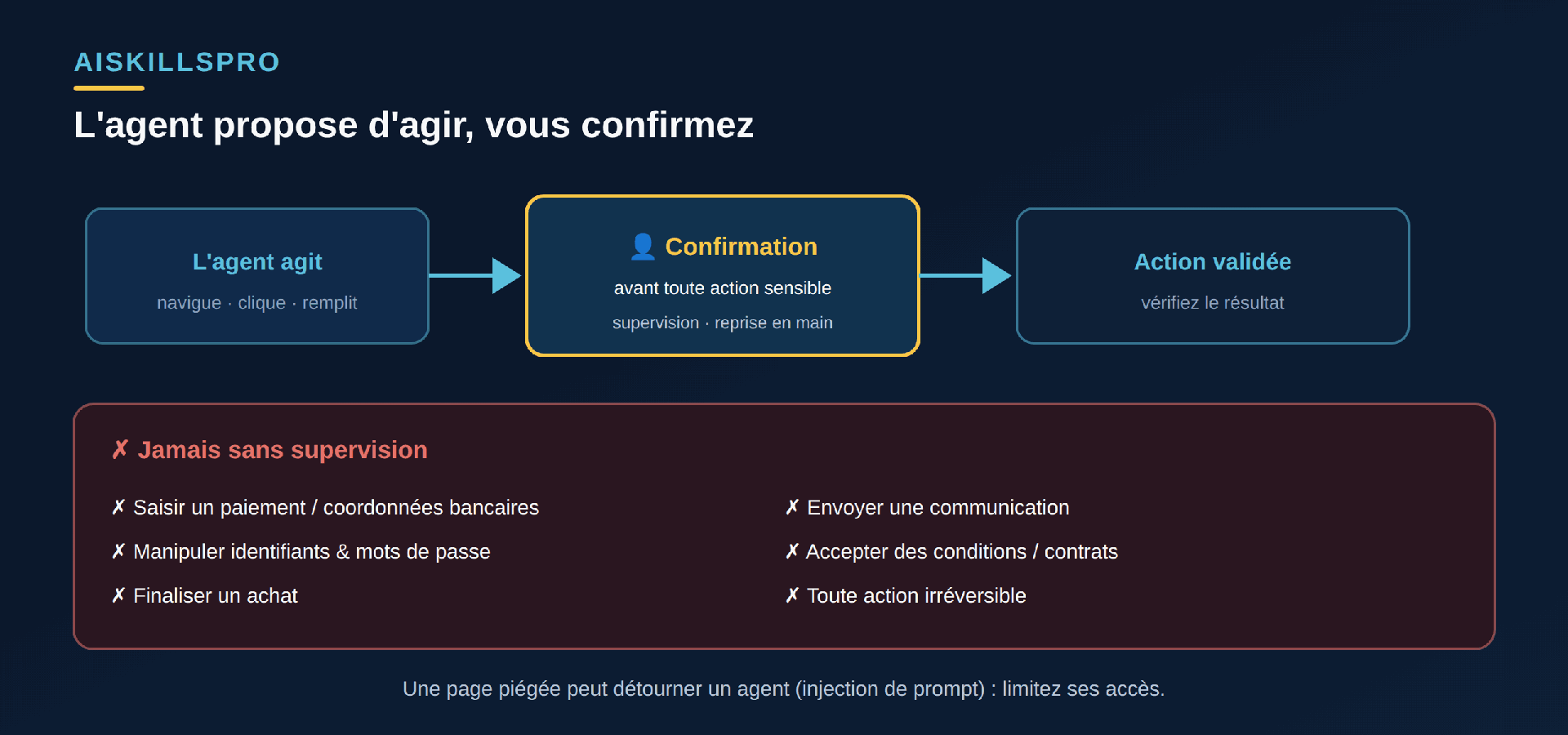 Schéma de supervision d'un agent : l'agent agit (navigue, clique, remplit) puis passe par une porte de confirmation humaine avant toute action sensible ; liste des actions à ne jamais laisser un agent faire sans supervision — saisir un paiement ou des coordonnées bancaires, manipuler des identifiants et mots de passe, finaliser un achat, envoyer une communication, accepter des conditions, toute action irréversible