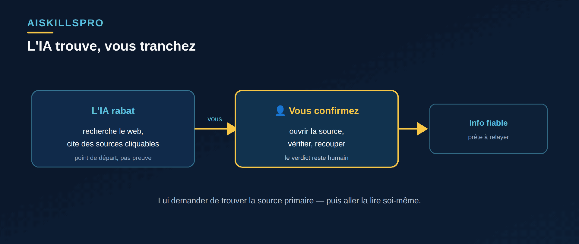 Principe de la vérification assistée par IA : l'IA recherche et rassemble des sources citées cliquables, mais c'est l'humain qui ouvre chaque source et tranche ; l'IA trouve, l'humain confirme