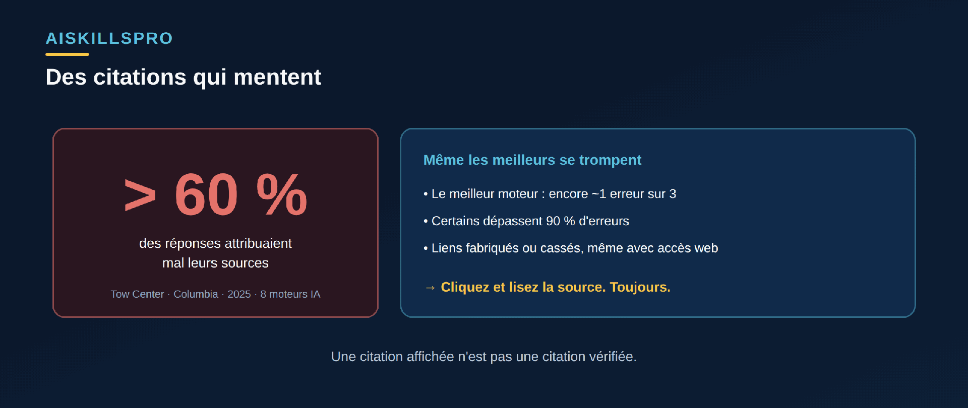 Illustration du piège des citations IA : une étude du Tow Center de Columbia en 2025 montre que plus de 60 pour cent des réponses de huit moteurs de recherche IA attribuaient mal leurs sources, avec des liens parfois fabriqués ou cassés ; la leçon est de cliquer et lire la source plutôt que de faire confiance à la citation affichée
