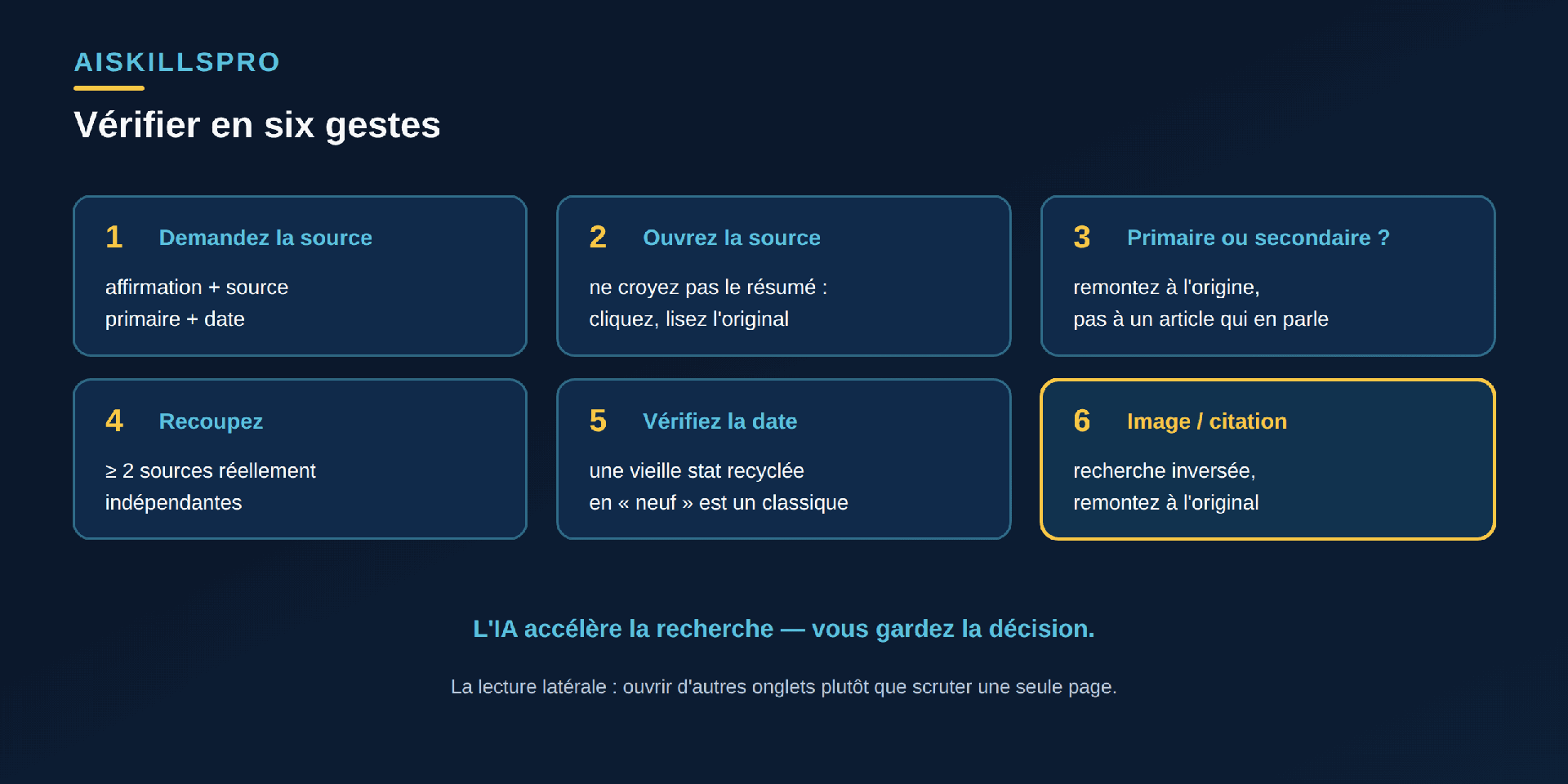 Méthode de vérification en six gestes : interroger un moteur ancré dans des sources en demandant la source primaire et la date, ouvrir chaque source citée au lieu de croire le résumé, vérifier si la source est primaire ou secondaire, recouper sur au moins deux sources indépendantes, contrôler la date et l'actualité, et pour une image ou une citation remonter à l'original par recherche inversée