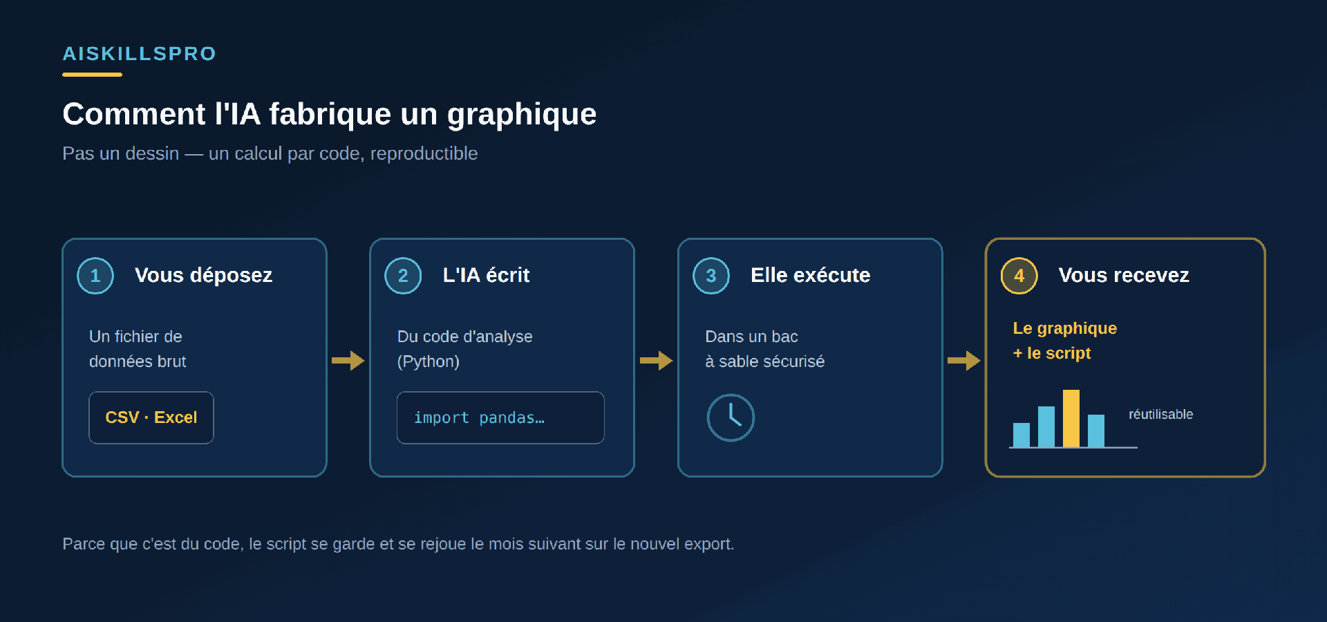 Comment l'IA fabrique un graphique en quatre temps : vous déposez un fichier de données comme un CSV ou un Excel, l'IA écrit du code Python d'analyse, elle exécute ce code dans un environnement sécurisé, puis renvoie l'image du graphique accompagnée du script réutilisable