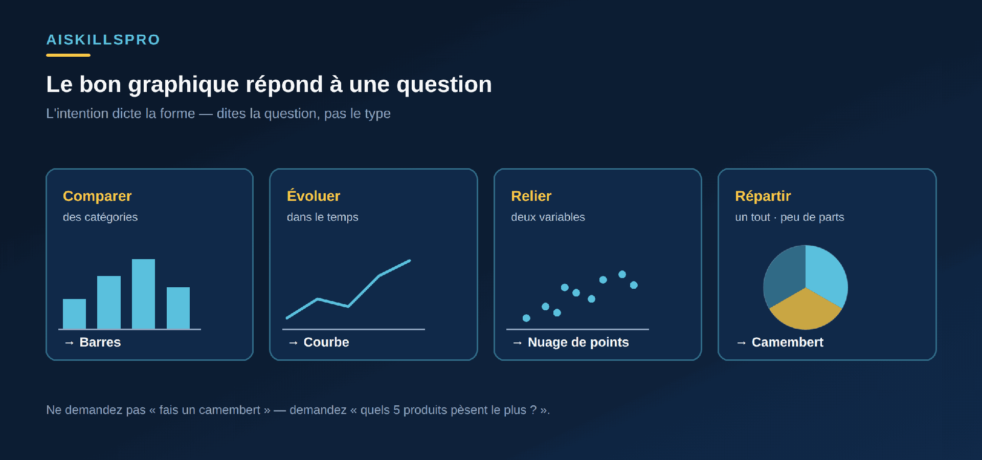Quatre intentions et le graphique adapté à chacune : comparer des catégories appelle un diagramme en barres, une évolution dans le temps appelle une courbe, une relation entre deux variables appelle un nuage de points, une répartition d'un tout appelle un camembert à condition d'avoir peu de parts