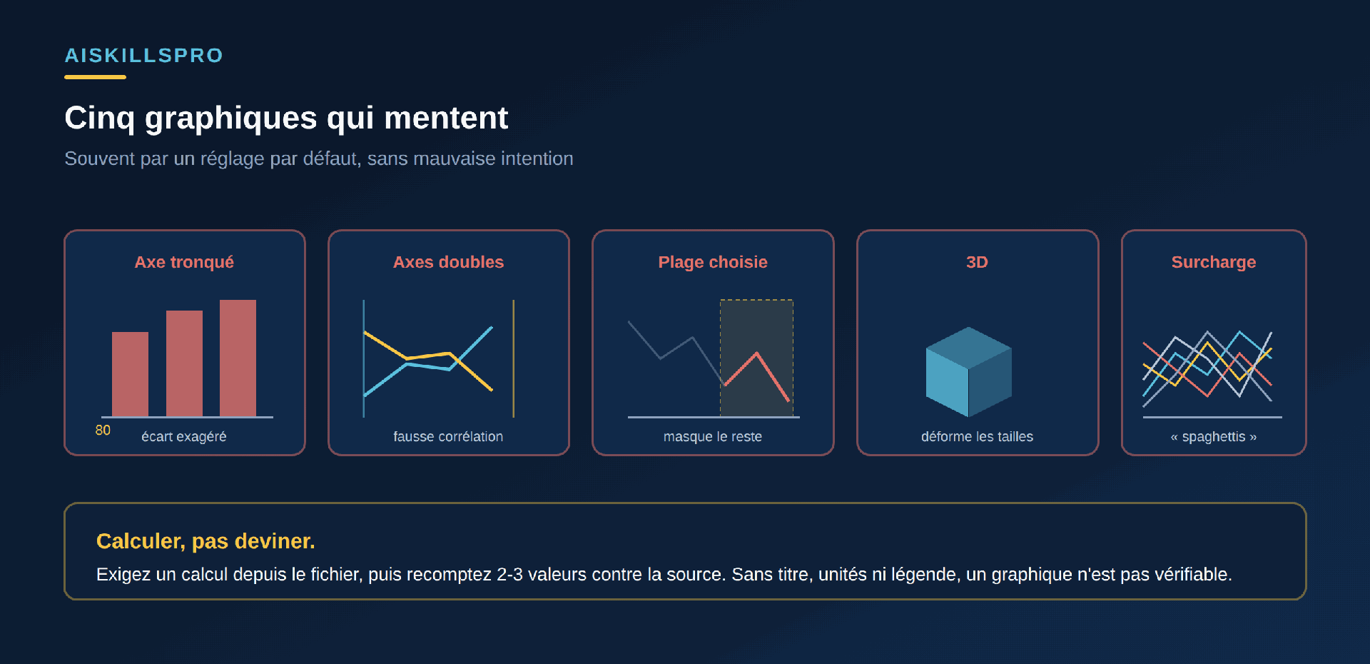 Cinq pièges du graphique trompeur : l'axe vertical qui ne part pas de zéro sur des barres et exagère les écarts, les axes doubles qui fabriquent une fausse corrélation, la plage temporelle choisie pour ne montrer que la tendance voulue, la 3D qui déforme les longueurs, et l'excès de séries ou de tranches qui rend le graphique illisible