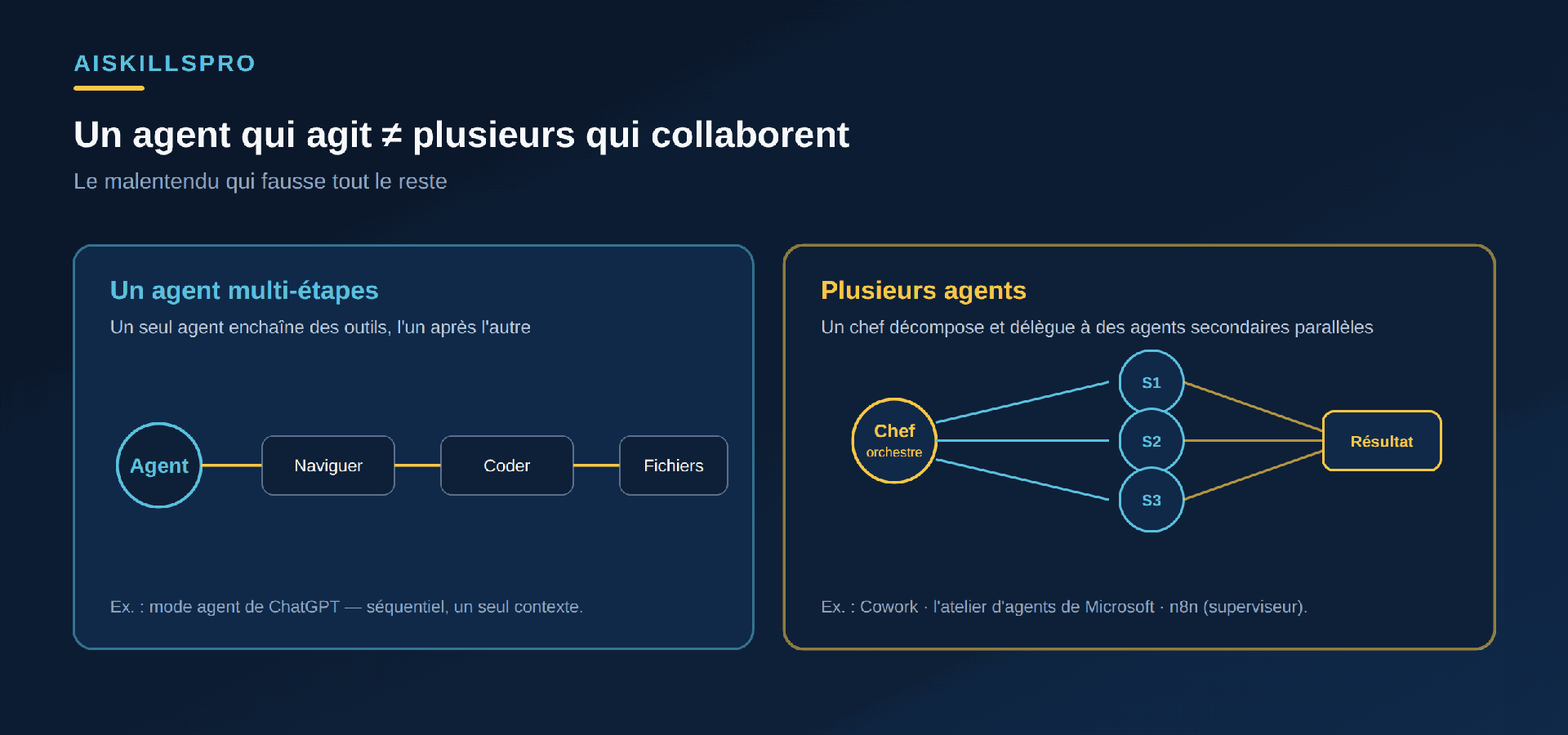 Distinction entre un agent multi-étapes et un système multi-agents : à gauche, un agent unique enchaîne séquentiellement plusieurs outils comme naviguer, exécuter du code et lire des fichiers ; à droite, un agent chef décompose la tâche et délègue à plusieurs agents secondaires qui travaillent en parallèle avant que leurs résultats soient consolidés