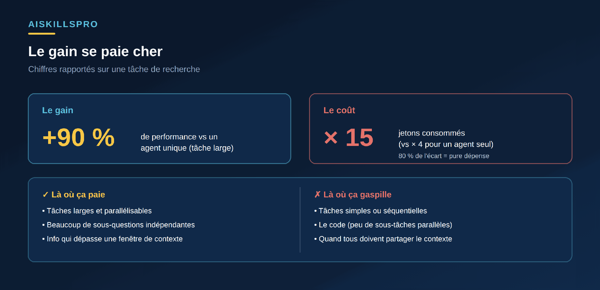 La balance du multi-agents : à gauche le gain, plus de 90 pour cent de performance sur une tâche de recherche parallélisable ; à droite le coût, environ quinze fois plus de jetons consommés et le fait que le volume de jetons explique 80 pour cent de l'écart ; en bas, bon pour les tâches larges et parallélisables, inutile pour les tâches séquentielles, le code et quand tous les agents doivent partager le même contexte