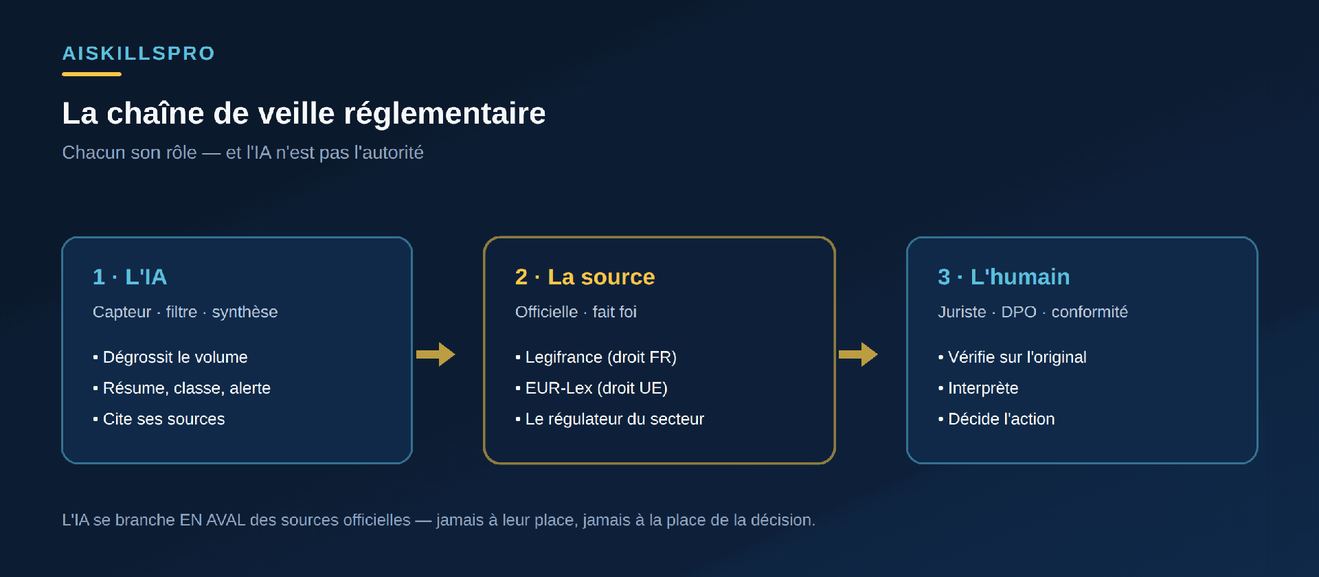 La chaîne de veille réglementaire en trois maillons : l'IA sert de capteur, de filtre et de synthèse pour dégrossir le flux ; la source officielle comme Legifrance ou EUR-Lex fait foi et sert de preuve ; l'humain, juriste ou DPO, vérifie et décide de l'action