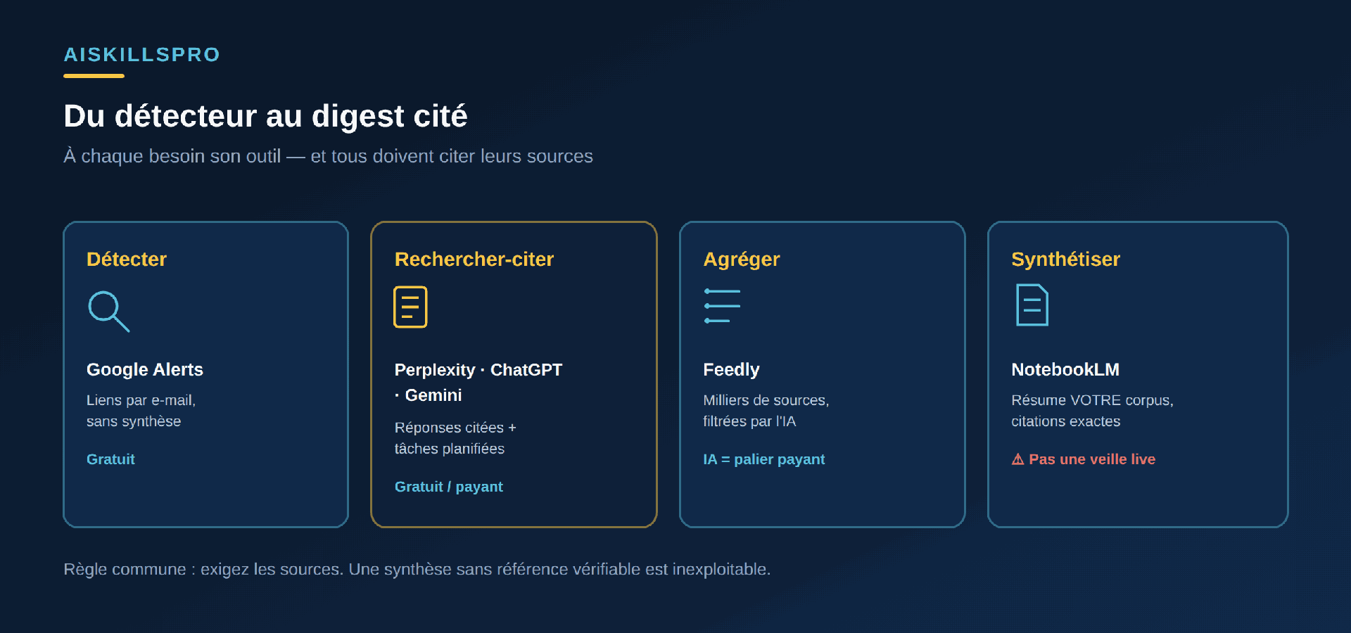 Panorama des outils de veille réglementaire assistée par IA classés du détecteur au digest : Google Alerts envoie des liens sans synthèse et gratuitement ; Perplexity, ChatGPT et Gemini font une recherche web citée avec des tâches planifiées récurrentes ; Feedly agrège des sources et les filtre par l'IA ; NotebookLM résume un corpus que vous constituez mais ne surveille pas le web en direct