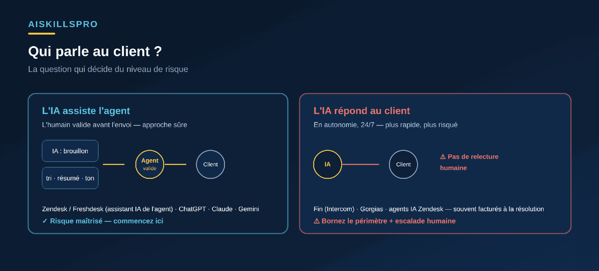 Deux usages de l'IA au service client selon qui parle au client : à gauche, l'IA assiste l'agent humain en rédigeant un brouillon, en résumant le dossier, en triant et en ajustant le ton, l'humain validant avant l'envoi, ce qui est l'approche sûre ; à droite, l'IA répond directement au client en autonomie avec une facturation à la résolution, ce qui fait gagner du temps mais concentre les risques