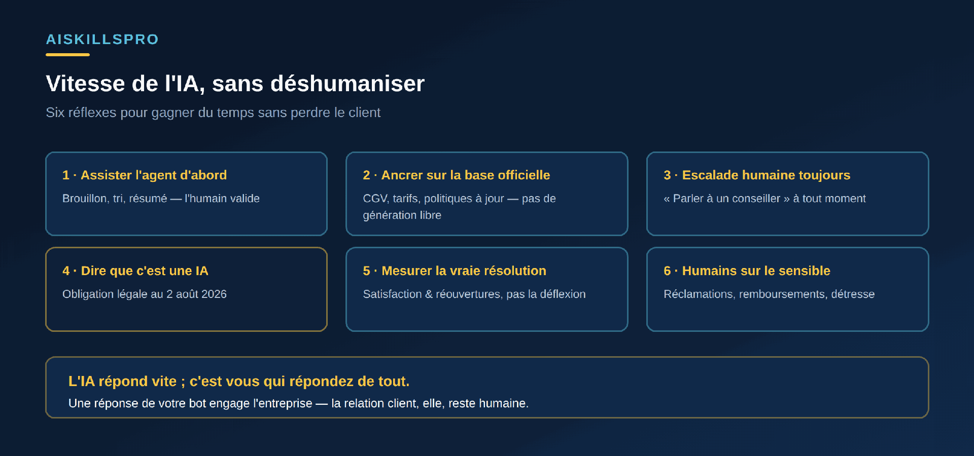 Six réflexes pour gagner en vitesse sans déshumaniser : assister l'agent d'abord avec brouillon, tri et résumé validés par l'humain ; ancrer les réponses sur la base officielle sans génération libre ; offrir une escalade humaine à tout moment ; dire au client que c'est une IA, obligation légale au 2 août 2026 ; mesurer la vraie résolution et la satisfaction plutôt que la déflexion ; garder les humains sur les cas sensibles comme les réclamations, remboursements et clients en détresse