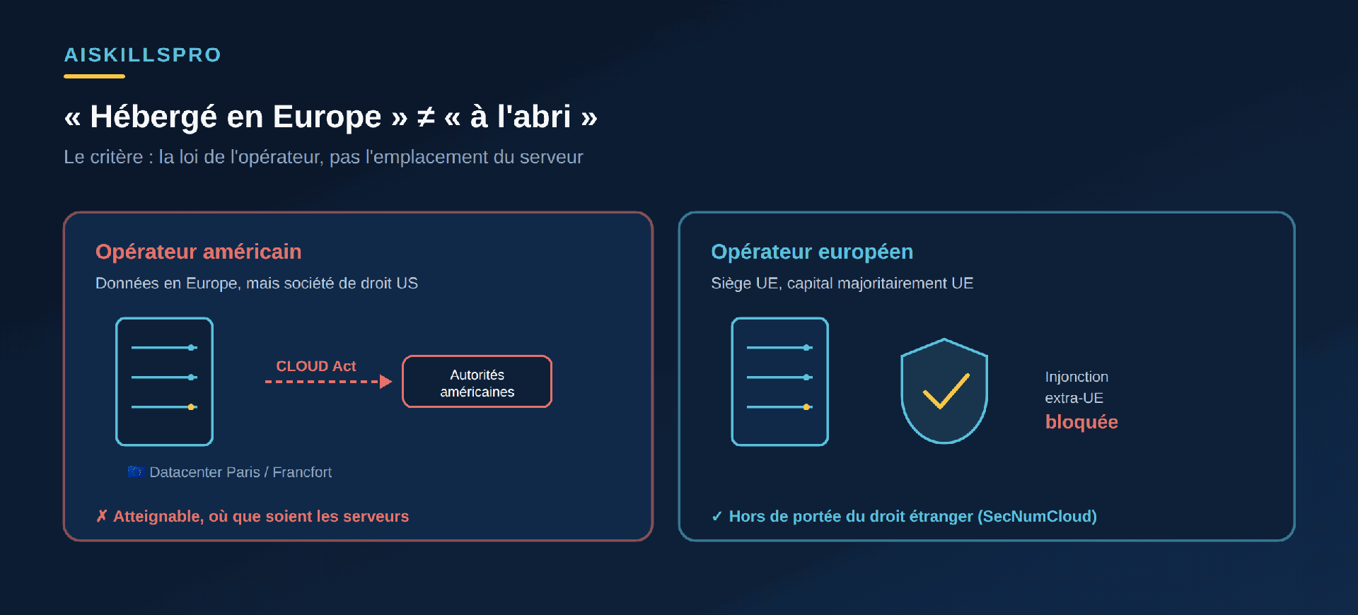 L'illusion du centre de données européen : à gauche, des données hébergées en Europe mais opérées par un fournisseur américain restent accessibles aux autorités américaines via le CLOUD Act malgré la localisation européenne ; à droite, des données opérées par un fournisseur européen sont hors de portée du droit extra-européen. Le critère déterminant est la loi qui s'applique à l'opérateur, pas l'emplacement du serveur
