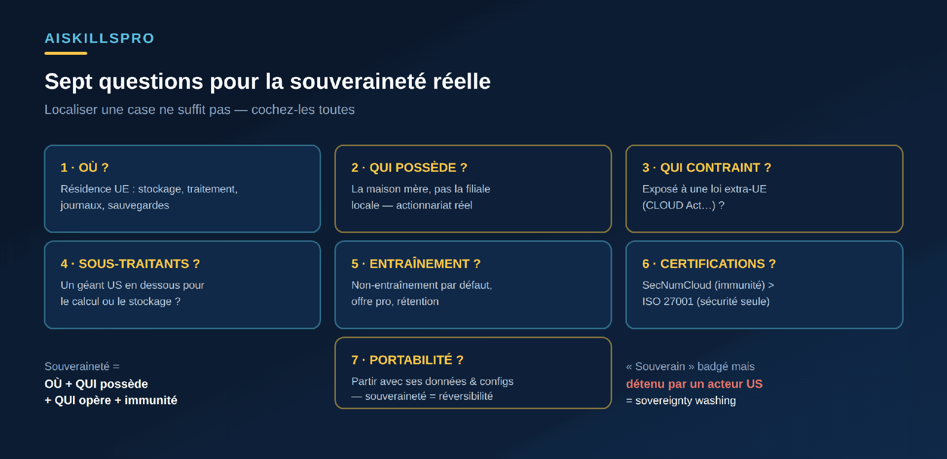 Sept questions pour vérifier la souveraineté réelle d'un fournisseur d'IA : où résident physiquement les données, qui possède la société mère, qui peut être contraint par une loi étrangère, quels sont les sous-traitants et reposent-ils sur un géant américain, le fournisseur entraîne-t-il ses modèles sur vos données, quelles certifications comme SecNumCloud, et quelle portabilité pour éviter la dépendance