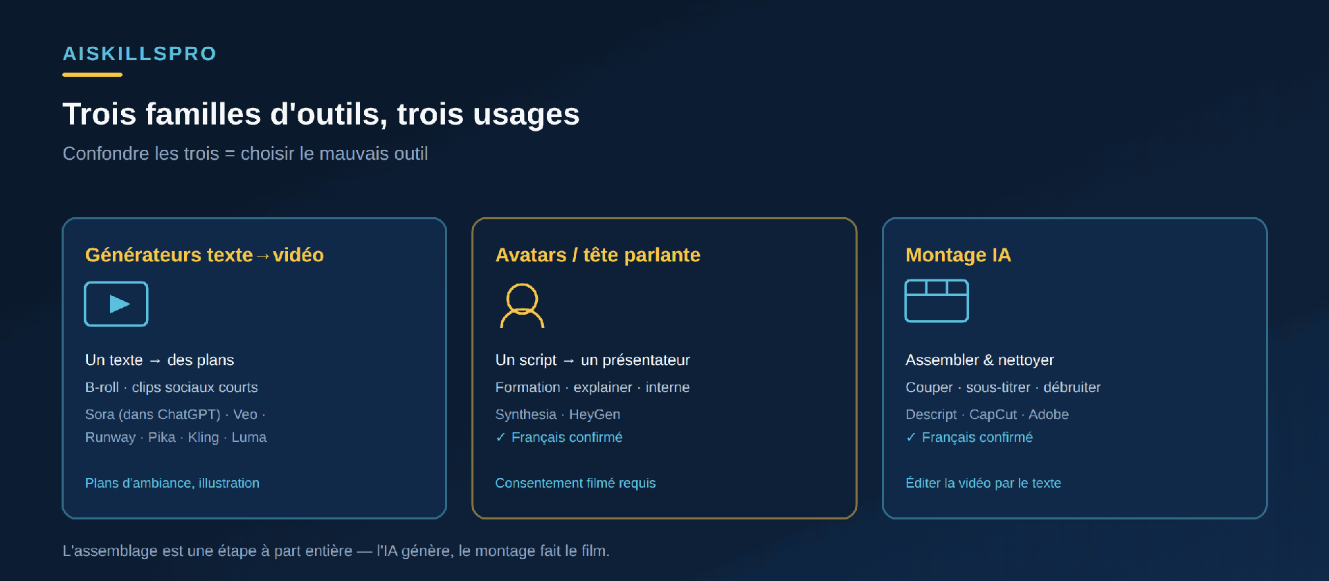 Trois familles d'outils pour la vidéo IA : les générateurs texte vers vidéo comme Sora intégré à ChatGPT, Veo, Runway, Pika, Kling ou Luma pour produire des plans d'ambiance courts ; les plateformes d'avatars comme Synthesia et HeyGen pour transformer un script en présentateur qui parle ; et les outils de montage IA comme Descript, CapCut ou Adobe pour assembler et corriger