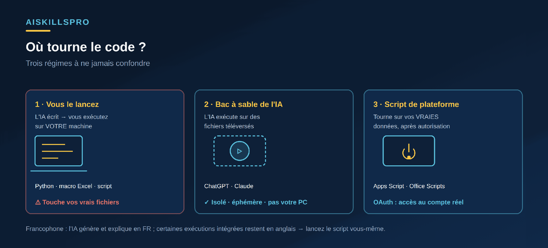 Trois régimes d'exécution du code généré par l'IA : premièrement, l'IA écrit un script que vous lancez vous-même sur votre machine, avec un risque réel car il touche vos vrais fichiers ; deuxièmement, l'IA exécute le code dans son bac à sable isolé et éphémère sur des fichiers téléversés, sans jamais toucher votre ordinateur ; troisièmement, un script de plateforme comme Apps Script ou Office Scripts tourne sur vos vraies données après votre autorisation
