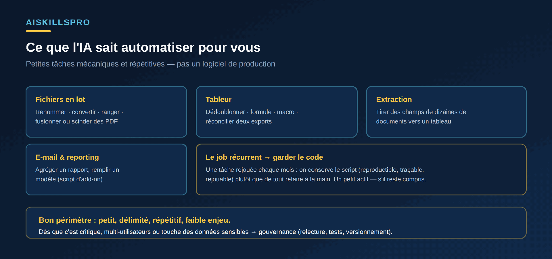 Cinq familles de tâches que l'IA sait automatiser par script pour un non-développeur : les opérations de fichiers en lot comme renommer, convertir ou fusionner des PDF ; l'automatisation de tableur comme dédoublonner, générer une formule ou réconcilier deux fichiers ; l'extraction de champs de nombreux documents vers un tableau ; les tâches d'e-mail et de reporting récurrentes ; et le job mensuel dont on garde le script pour le rejouer