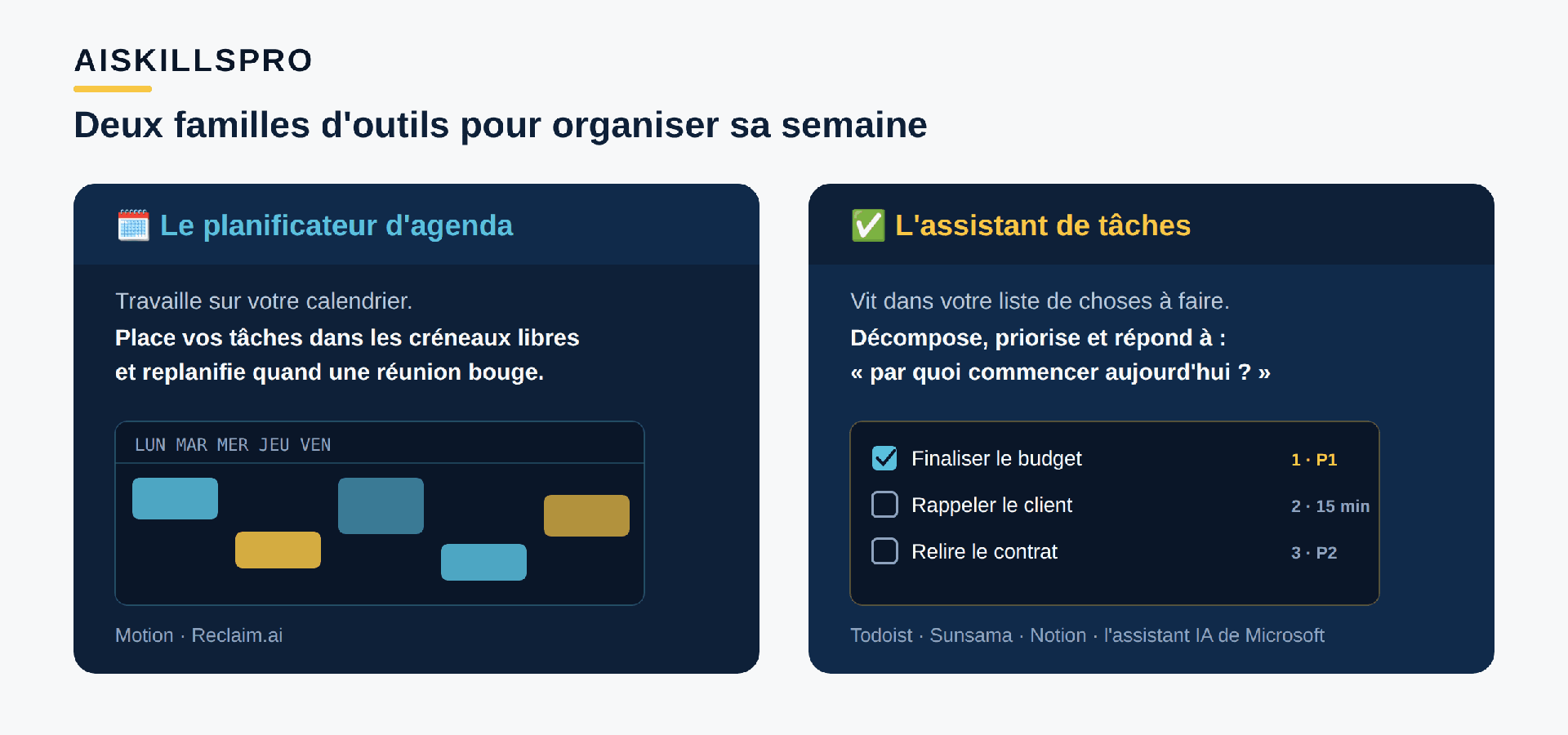 Deux familles d'outils d'organisation par l'IA : d'un côté le planificateur d'agenda, qui prend vos tâches et vos réunions et les place automatiquement dans les créneaux libres de votre calendrier en replanifiant quand quelque chose bouge ; de l'autre l'assistant de tâches, qui vit dans votre liste de choses à faire, décompose les tâches complexes, les priorise et répond à la question par quoi commencer aujourd'hui