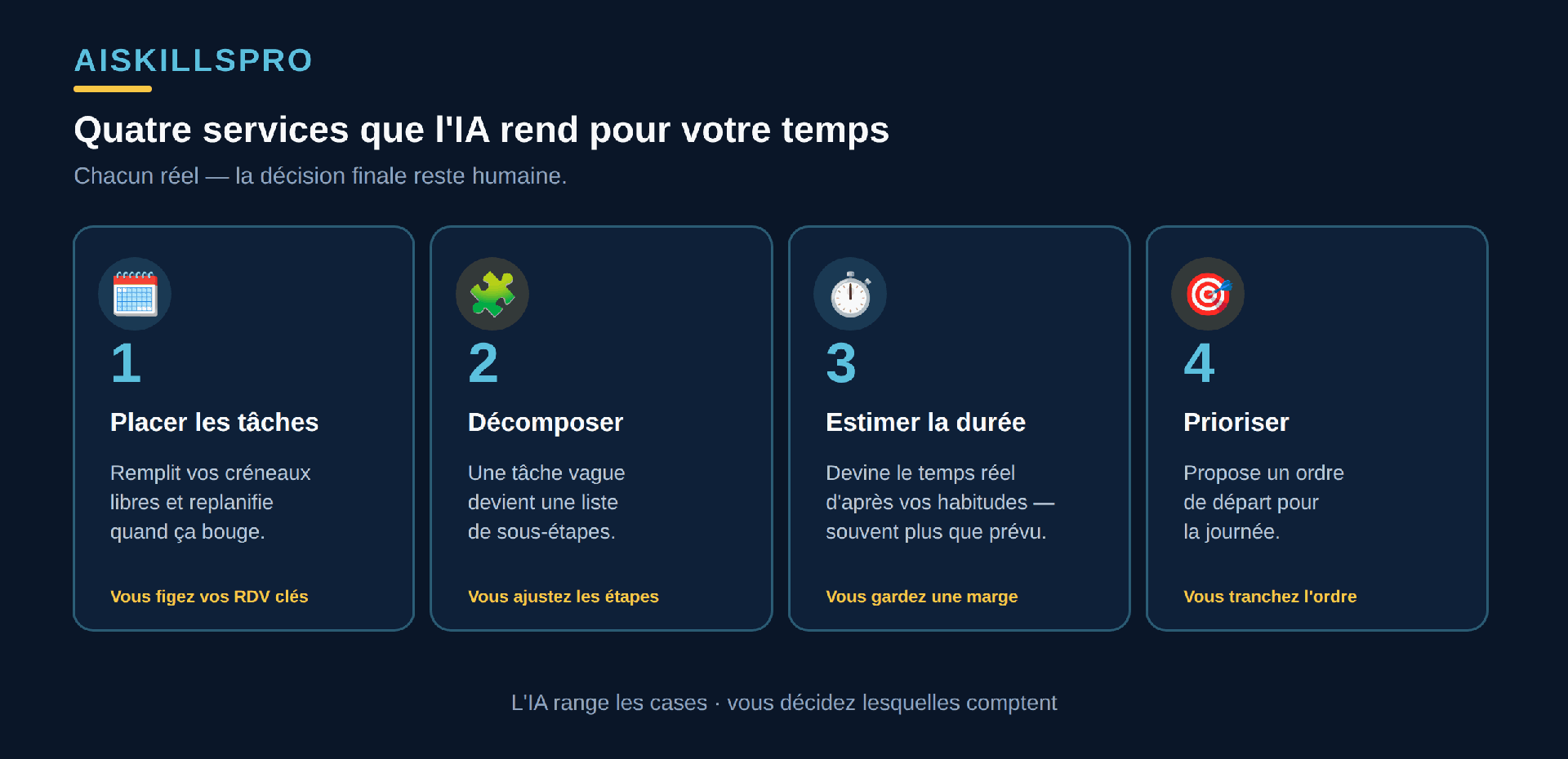 Quatre services que l'IA rend pour organiser son temps : premièrement placer automatiquement les tâches dans les créneaux libres de l'agenda ; deuxièmement décomposer une tâche complexe en sous-tâches concrètes ; troisièmement estimer la durée de chaque tâche à partir de l'historique ; quatrièmement proposer un ordre de priorité pour la journée. Sous chacun, un rappel que la décision finale reste humaine
