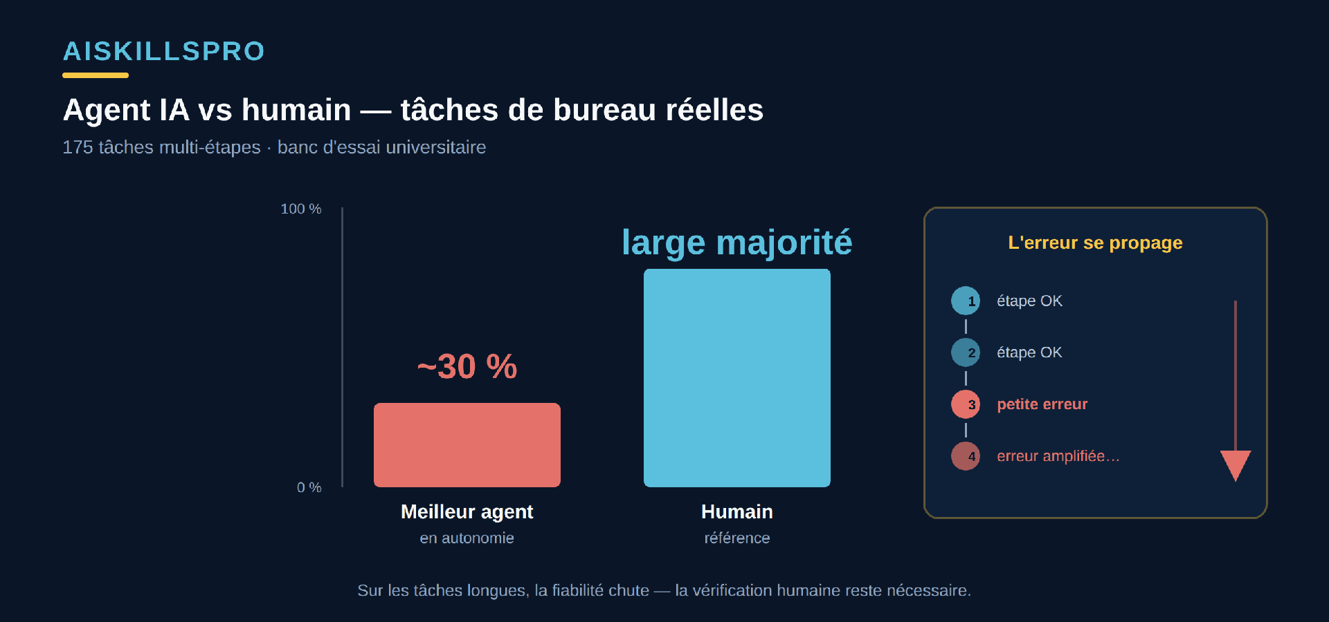 Comparaison du taux de réussite entre un agent IA et un humain sur des tâches de bureau réalistes multi-étapes : le meilleur agent autonome réussit environ trente pour cent des tâches, tandis qu'un humain en réussit une large majorité. Une flèche indique qu'une petite erreur commise à une étape se propage et s'amplifie sur les étapes suivantes, faisant chuter la réussite globale sur les tâches longues