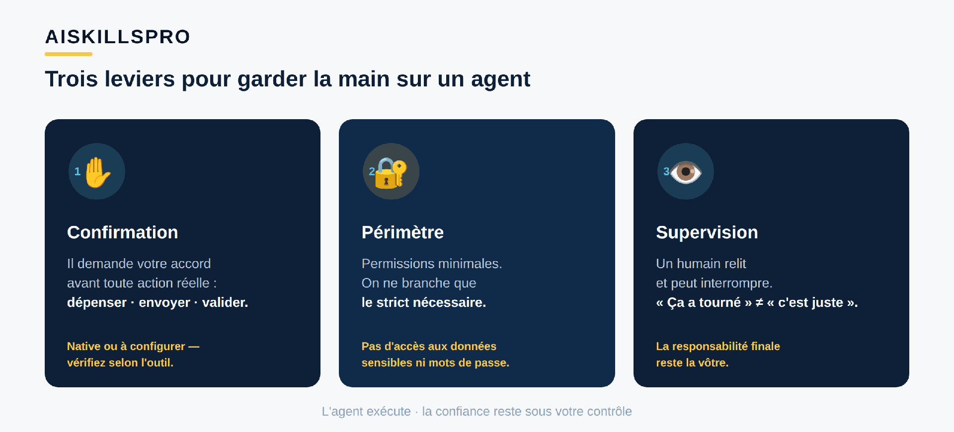 Trois leviers pour encadrer un agent IA : premièrement la confirmation, l'agent demande votre accord avant toute action à conséquence réelle comme dépenser de l'argent ou envoyer un e-mail ; deuxièmement le périmètre, on limite les permissions au strict nécessaire et on isole l'agent des données sensibles ; troisièmement la supervision, un humain relit et peut interrompre, car la responsabilité finale reste la vôtre