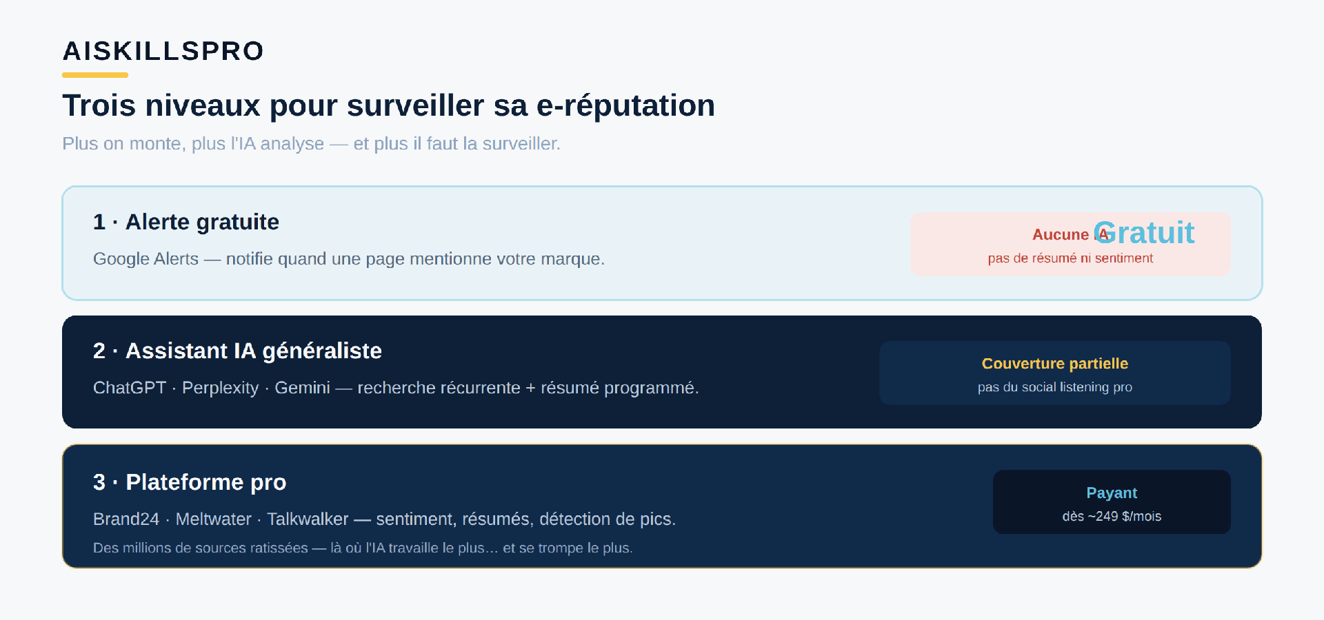 Trois niveaux d'outils pour surveiller sa e-réputation : premièrement les alertes gratuites par mots-clés comme Google Alerts, qui notifient quand une nouvelle page mentionne votre marque mais sans aucune analyse ; deuxièmement les assistants IA généralistes qui font une recherche récurrente et un résumé de ce qui se dit ; troisièmement les plateformes professionnelles de veille comme Brand24 ou Meltwater, payantes, avec analyse de sentiment, résumés et détection de pics de mentions