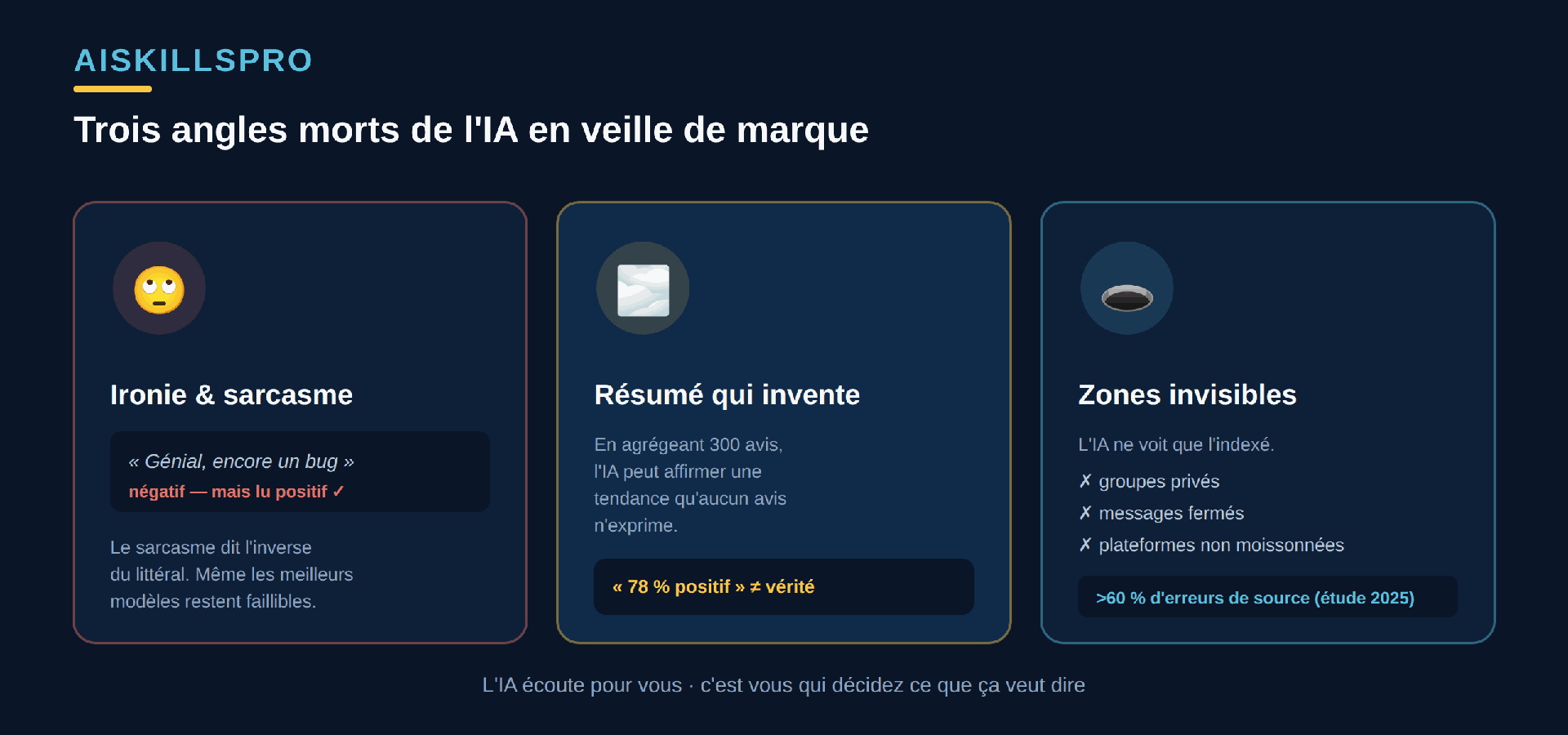 Trois angles morts de l'IA en veille de marque : premièrement l'ironie et le sarcasme, un commentaire moqueur du type génial, encore un bug est compté comme positif alors qu'il est négatif ; deuxièmement le résumé qui invente, en agrégeant des centaines d'avis l'IA peut affirmer une tendance qu'aucun avis n'exprime ; troisièmement l'angle mort de couverture, l'IA ne voit ni les groupes privés ni les messages fermés ni tout ce qui n'est pas indexé