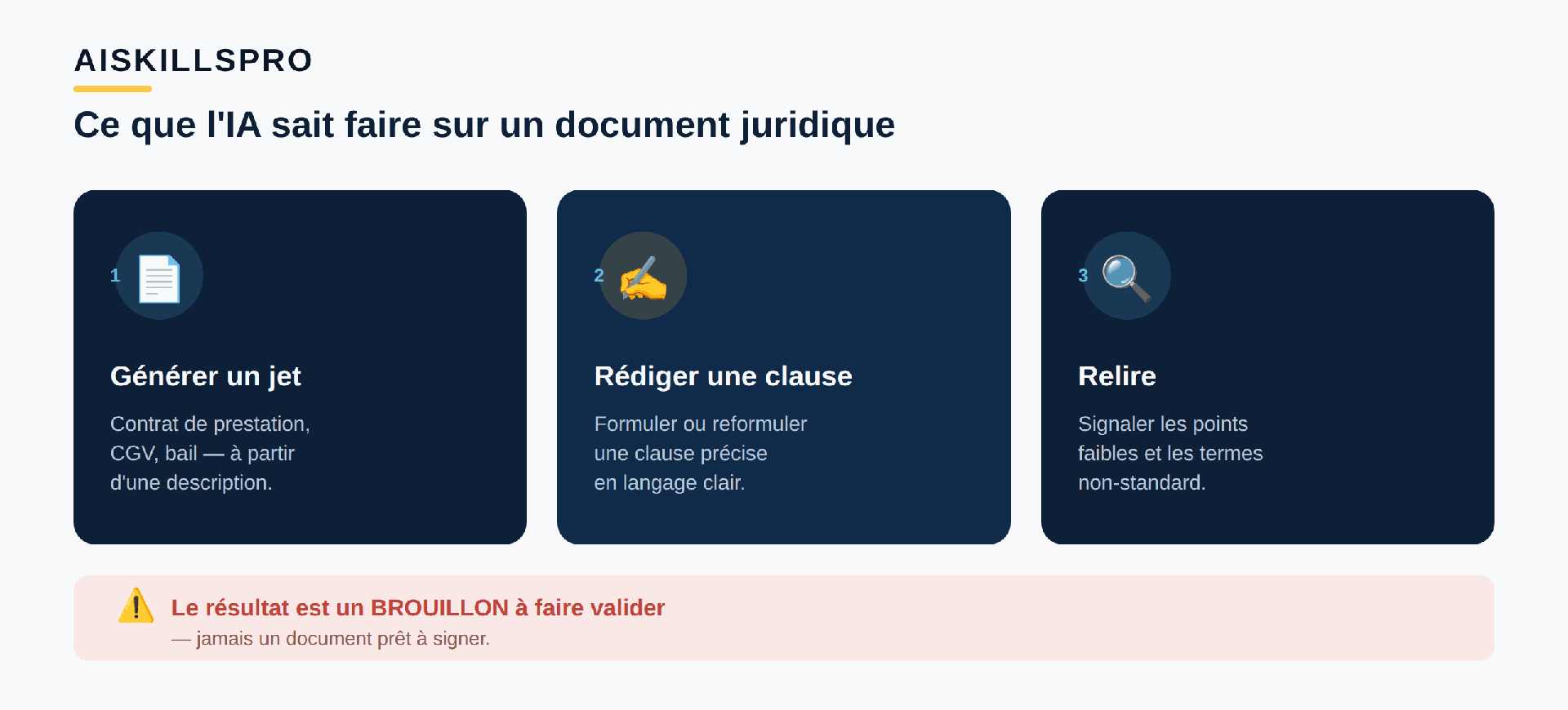Trois usages de l'IA sur un document juridique : premièrement générer un premier jet de contrat, CGV ou bail à partir d'une description ; deuxièmement rédiger ou reformuler une clause précise ; troisièmement relire un document pour repérer les points faibles et les termes non-standard. Sous les trois, un bandeau rappelle que le résultat est un brouillon à faire valider, jamais un document prêt à signer