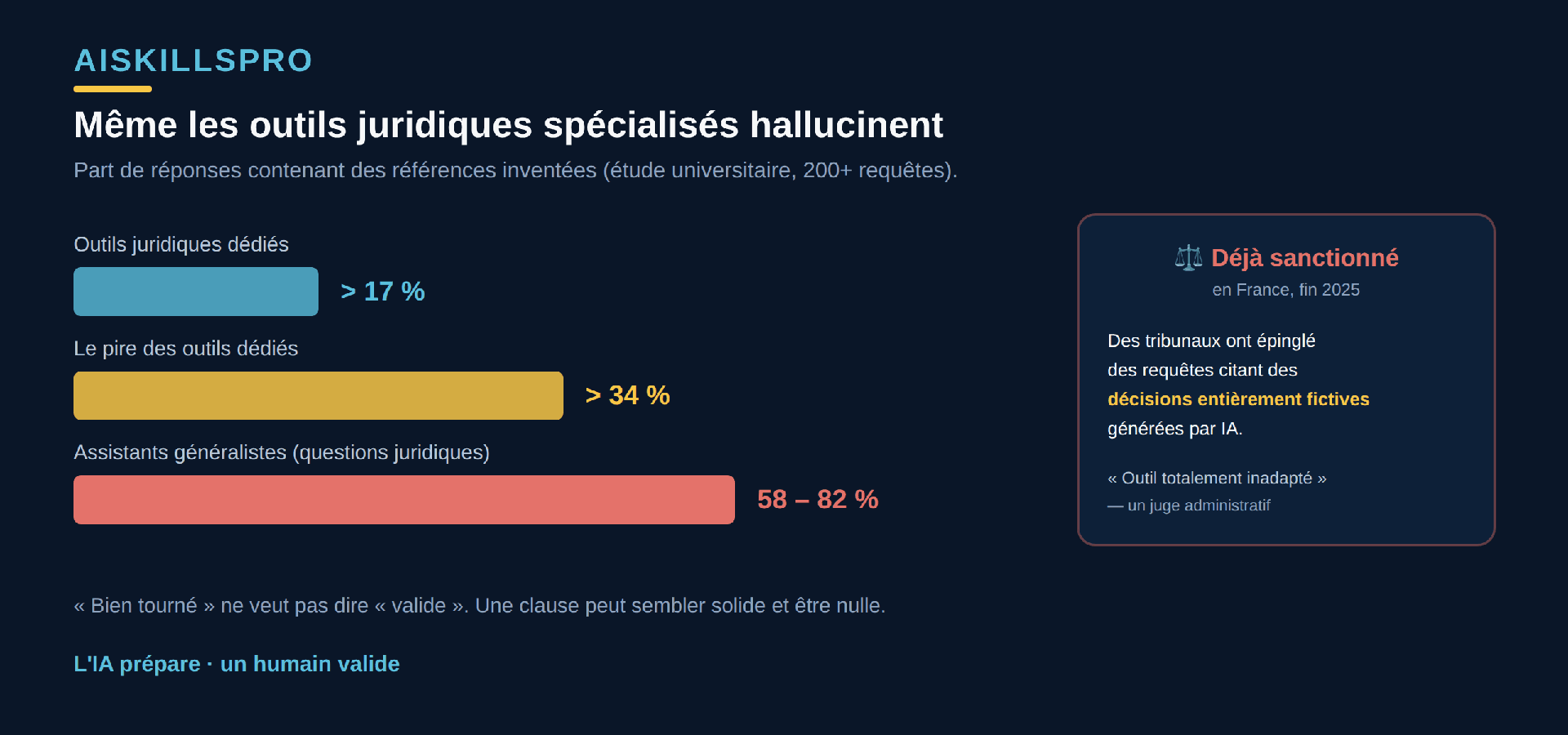 Les outils d'IA juridique hallucinent même quand ils sont spécialisés : les outils juridiques dédiés inventent des références dans plus de 17 pour cent des cas, l'un d'eux jusqu'à plus de 34 pour cent, et les assistants généralistes entre 58 et 82 pour cent des cas sur des questions juridiques. À côté, un rappel que des tribunaux français ont sanctionné en 2025 des écritures citant des décisions entièrement fictives générées par IA, un juge administratif ayant qualifié l'IA d'outil totalement inadapté à la recherche juridique
