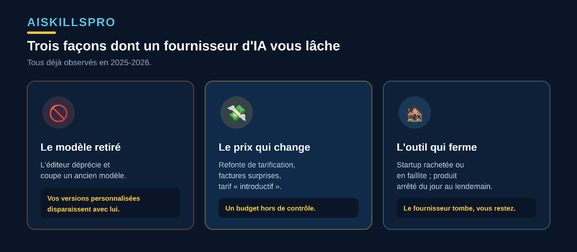 Trois façons dont un fournisseur d'IA peut vous laisser sans solution : premièrement le modèle retiré, l'éditeur déprécie et arrête un ancien modèle, y compris les versions que vous aviez personnalisées ; deuxièmement le prix qui change, refonte de tarification et factures surprises ; troisièmement l'outil qui ferme, la startup rachetée ou en faillite laisse ses clients migrer en urgence