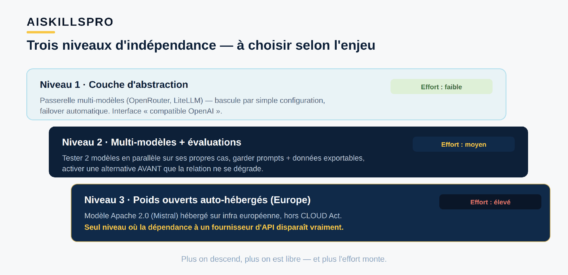 Trois niveaux pour réduire sa dépendance à un fournisseur d'IA : niveau un, la couche d'abstraction, on passe par une passerelle multi-modèles compatible avec plusieurs fournisseurs pour basculer par simple configuration ; niveau deux, le multi-modèles avec évaluations, on teste deux modèles en parallèle sur ses propres cas et on garde ses prompts exportables ; niveau trois, les poids ouverts auto-hébergés en Europe, seul niveau où la dépendance à un fournisseur d'API disparaît vraiment, mais au prix d'un effort technique